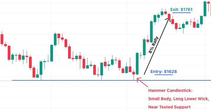 Real hammer candlestick example by TMGM Academy showing a bullish reversal trade setup at support, with entry, rally, and exit levels marked on the price chart.