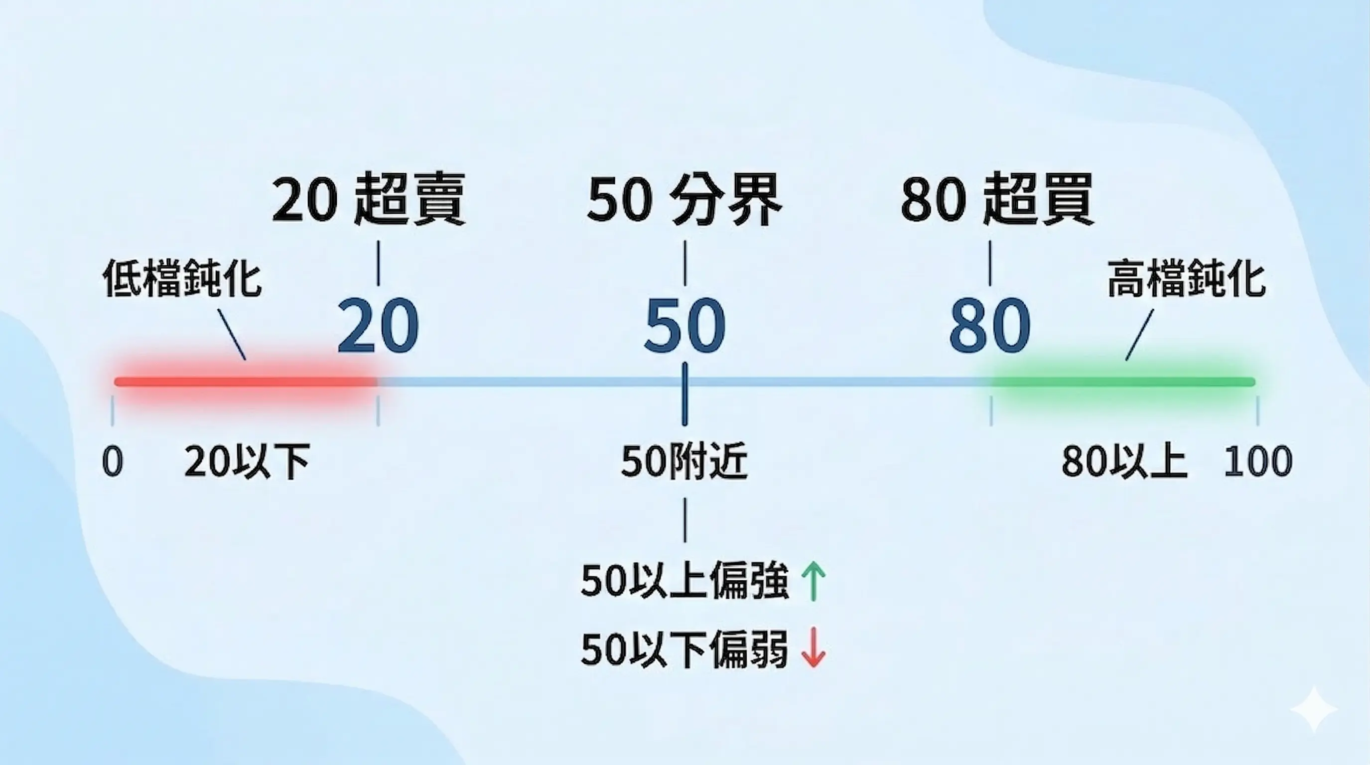 KD指標怎麼看示意圖,標示KD指標20超賣、50分界、80超買,以及50以上偏強、50以下偏弱、高檔鈍化與低檔鈍化