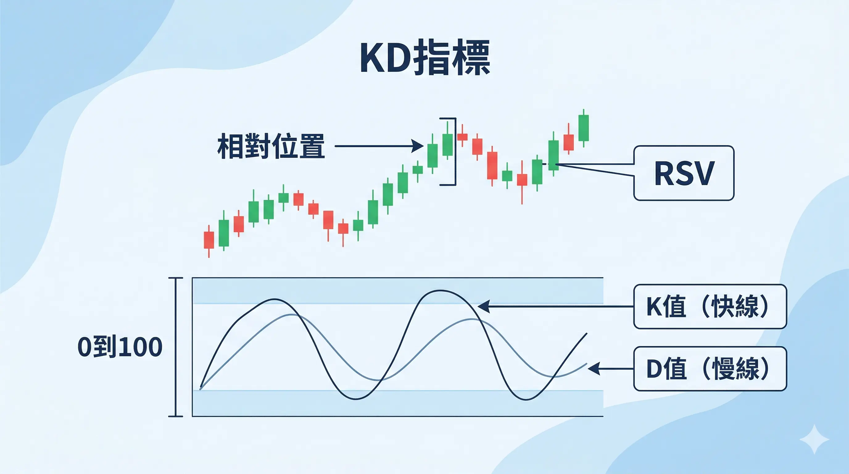 KD指標是什麼示意圖,顯示價格相對位置、RSV、K值快線與D值慢線,以及KD指標0到100的基本結構與判讀概念