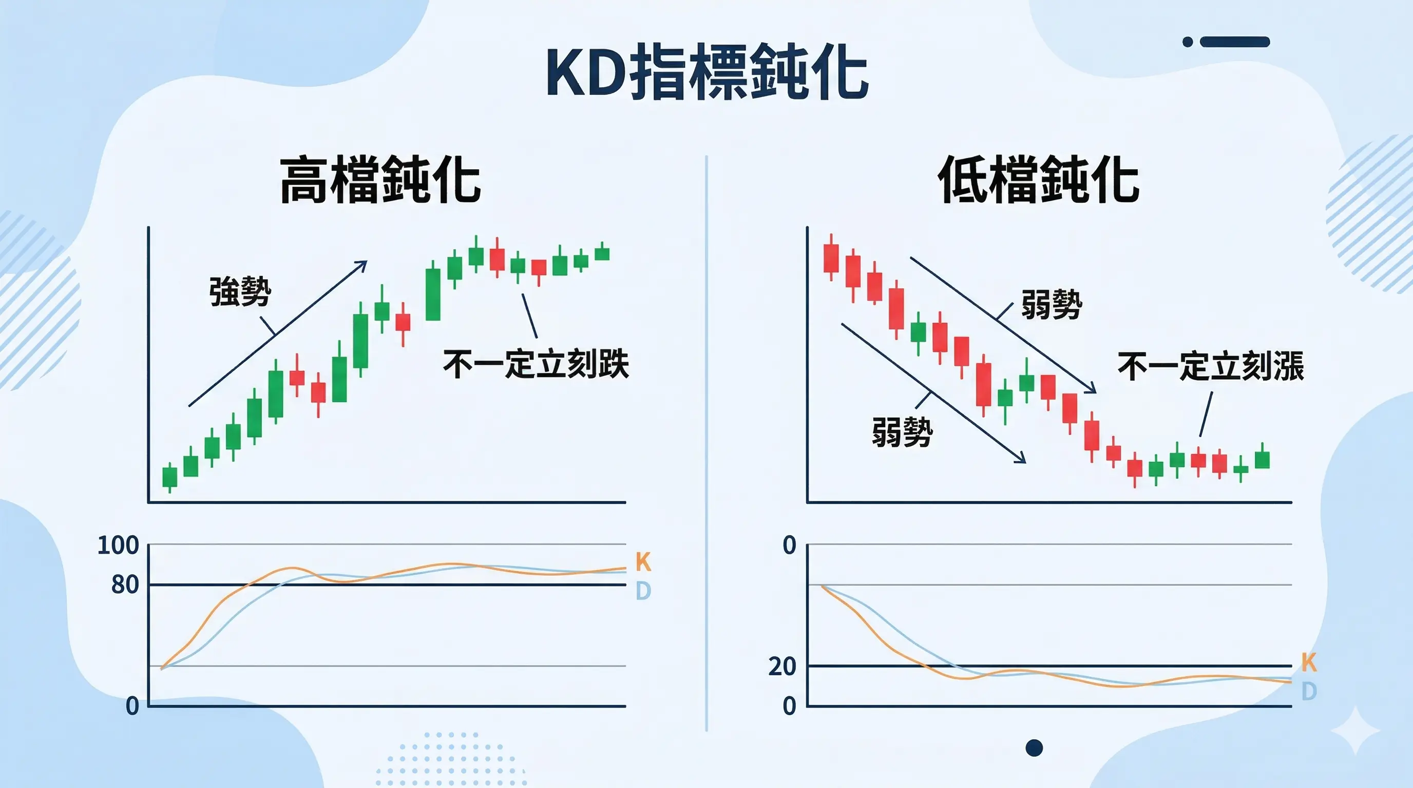 KD指標鈍化示意圖,左側為高檔鈍化代表強勢不一定立刻跌,右側為低檔鈍化代表弱勢不一定立刻漲