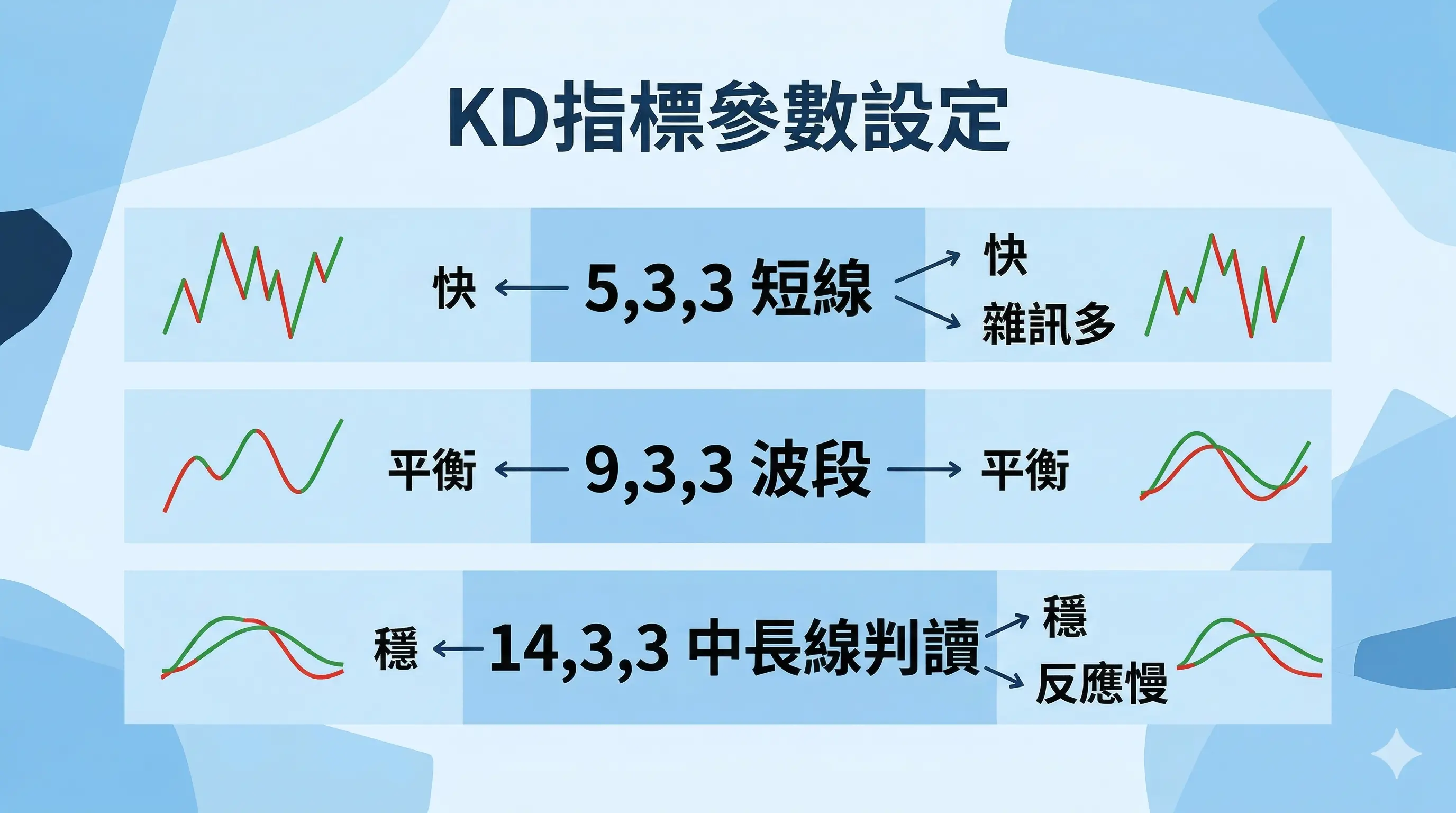 KD指標公式示意圖,包含RSV公式、今日K值公式與今日D值公式,說明KD指標算法由區間先算RSV再推導K值與D值