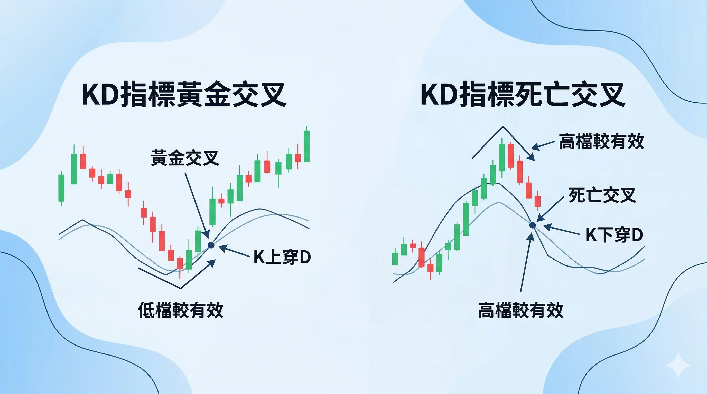 KD指標黃金交叉與KD指標死亡交叉示意圖,左側為K上穿D的低檔黃金交叉,右側為K下穿D的高檔死亡交叉