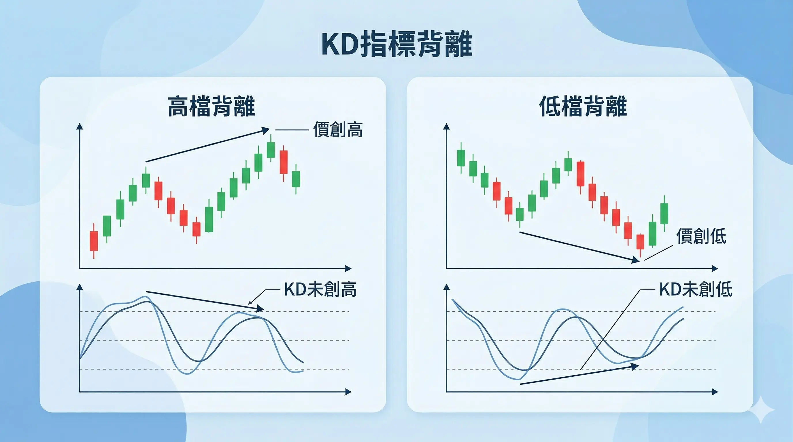 KD指標背離示意圖,左側為高檔背離價格創高但KD未創高,右側為低檔背離價格創低但KD未創低