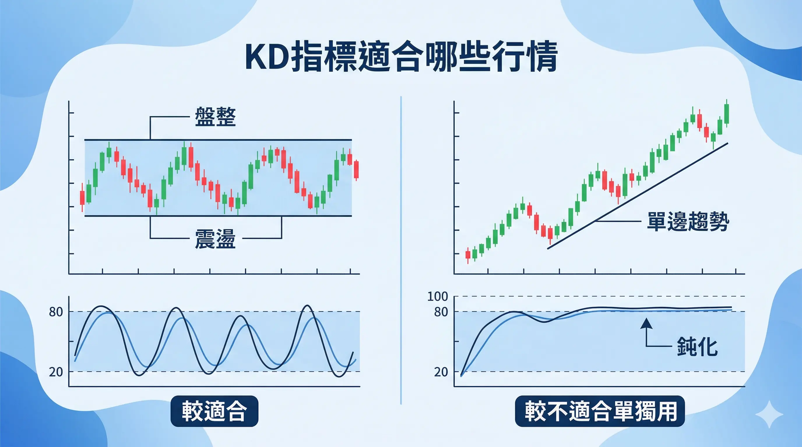KD指標適合哪些行情示意圖,左側為盤整與震盪行情中KD在線20到80之間擺動,右側為單邊趨勢行情出現KD指標鈍化,較不適合單獨使用
