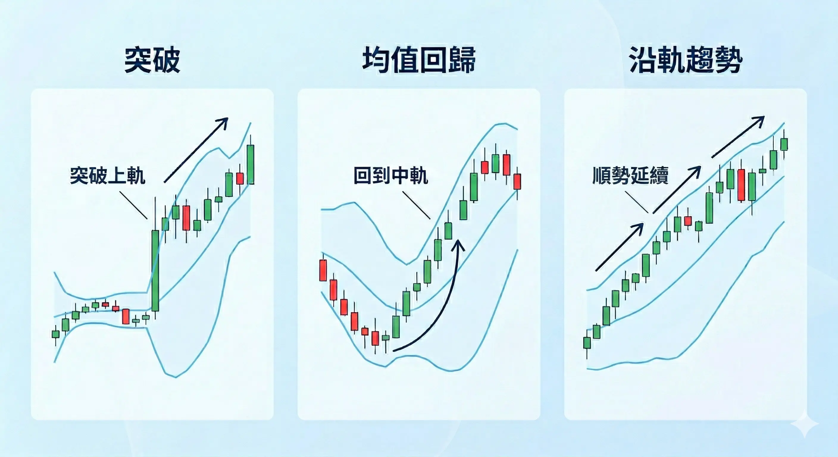 布林通道進出場策略圖,比較突破上軌、回到中軌與沿軌趨勢延續三種核心用法,說明布林通道突破、均值回歸與沿軌趨勢的交易判讀