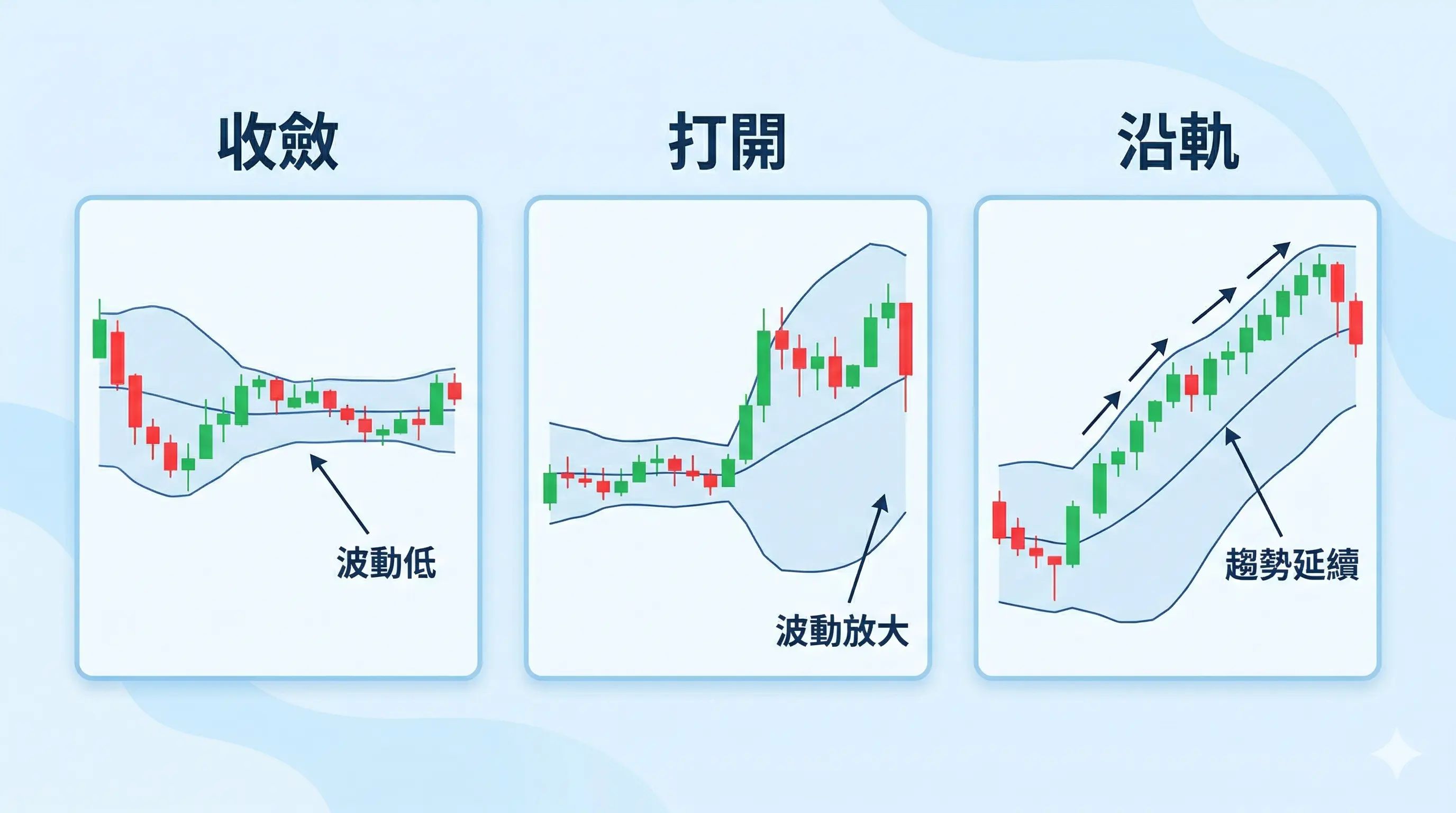布林通道常見型態圖,展示收斂、打開與沿軌三種核心走勢,說明布林通道收斂、布林通道打開與沿著布林通道邊緣移動的判讀方式