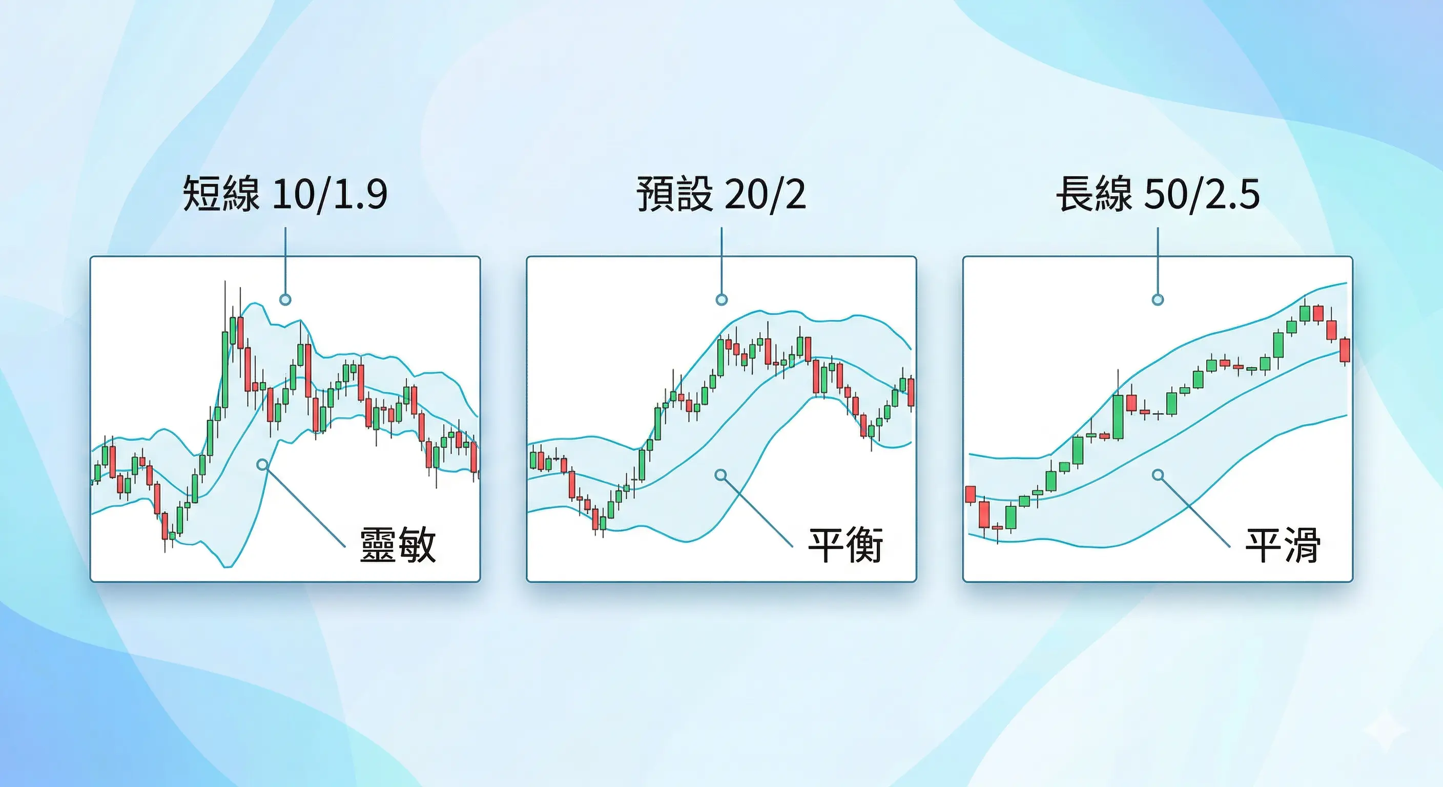 布林通道參數設定比較圖,對比短線 10/1.9、預設 20/2 與長線 50/2.5 的靈敏、平衡與平滑差異,說明布林通道參數設定與不同週期的訊號變化