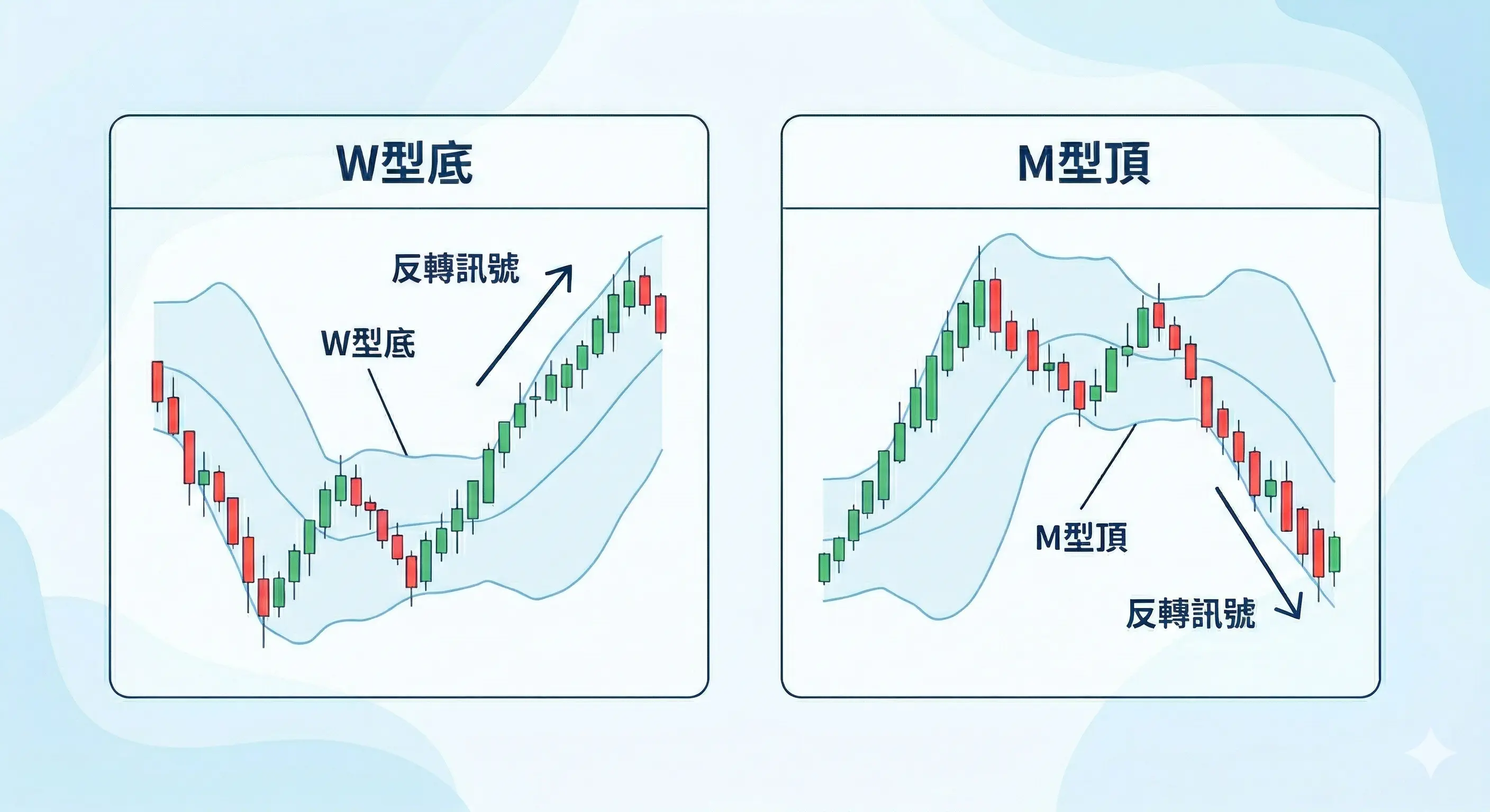 布林通道反轉型態圖,展示 W 型底與 M 型頂在布林通道中的典型結構與反轉訊號,幫助理解布林通道型態、布林通道 W 型底與 M 型頂判讀