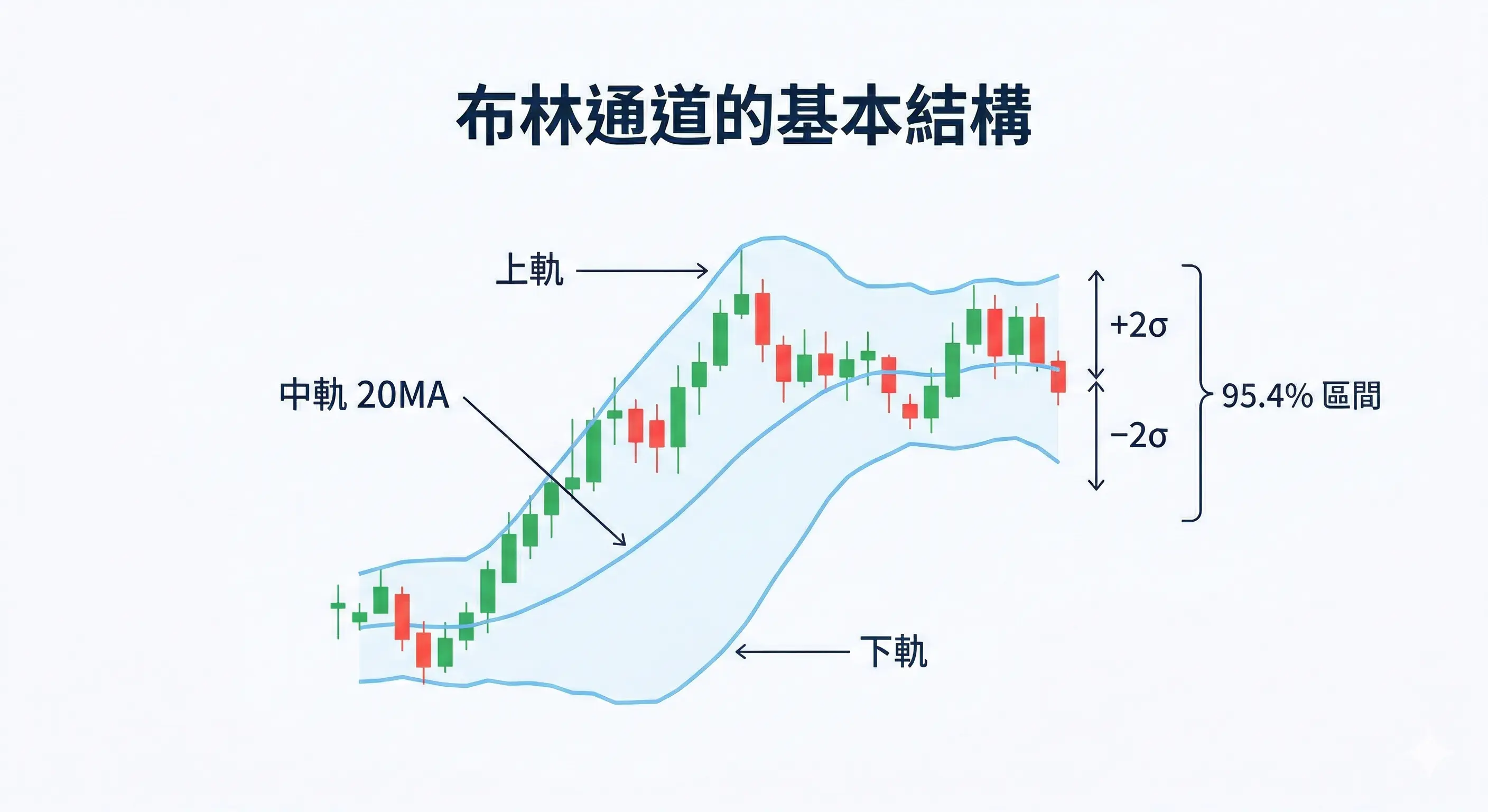 布林通道基本結構圖,標示上軌、中軌 20MA、下軌、正負 2 倍標準差與 95.4% 區間,說明布林通道是什麼與布林通道怎麼看上軌下軌和中軌