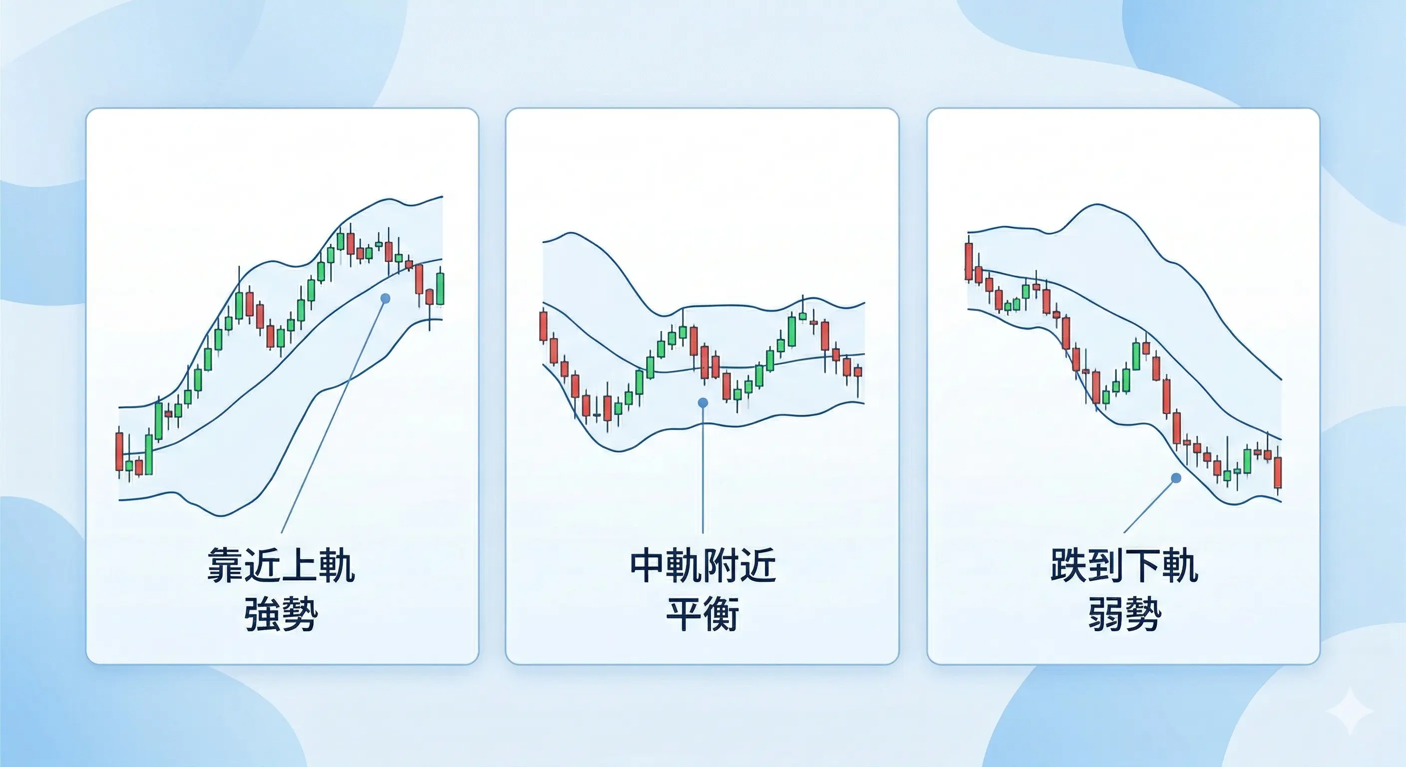 布林通道位置判讀圖,對比股價靠近上軌、中軌附近與跌到下軌時的強勢、平衡與弱勢狀態,說明布林通道怎麼看價格位置與上軌下軌判讀