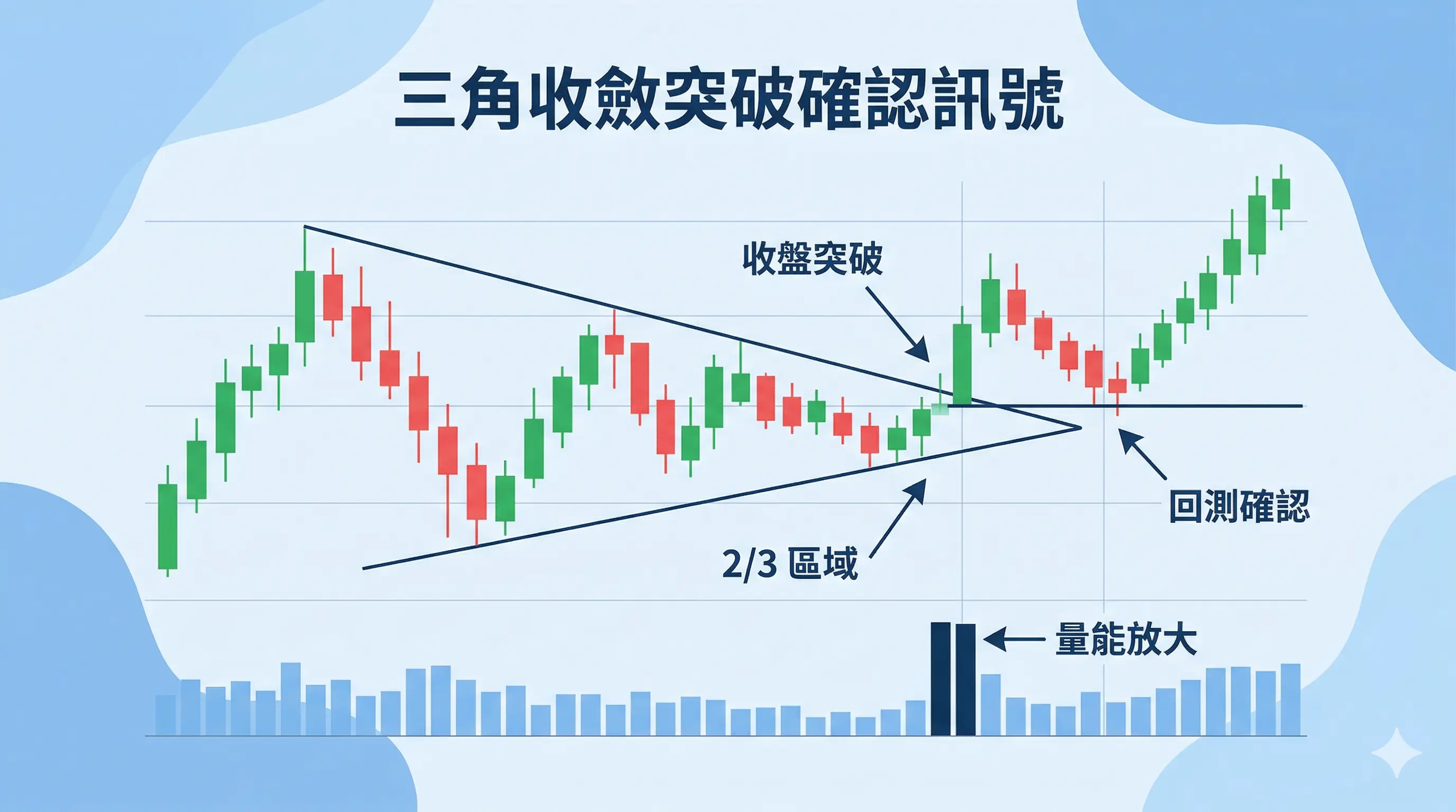 三角收斂突破確認訊號圖,顯示收盤突破、2/3 區域、量能放大與回測確認,說明三角收斂突破時要同時觀察價格站上壓力線、成交量放大與回踩不破的判讀重點。
