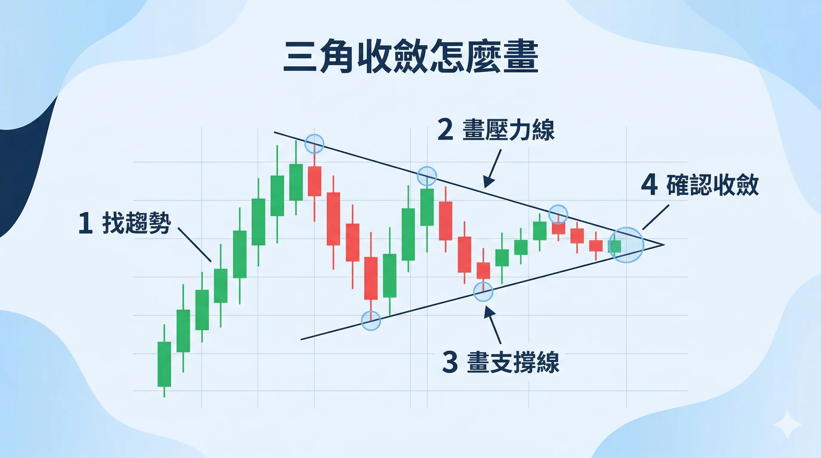 三角收斂怎麼畫教學圖,顯示前段上升趨勢後進入收斂區間,並以 1 找趨勢、2 畫壓力線、3 畫支撐線、4 確認收斂 四個步驟示意三角收斂的畫法,包含高點下降、低點上升、壓力線與支撐線的完整結構。