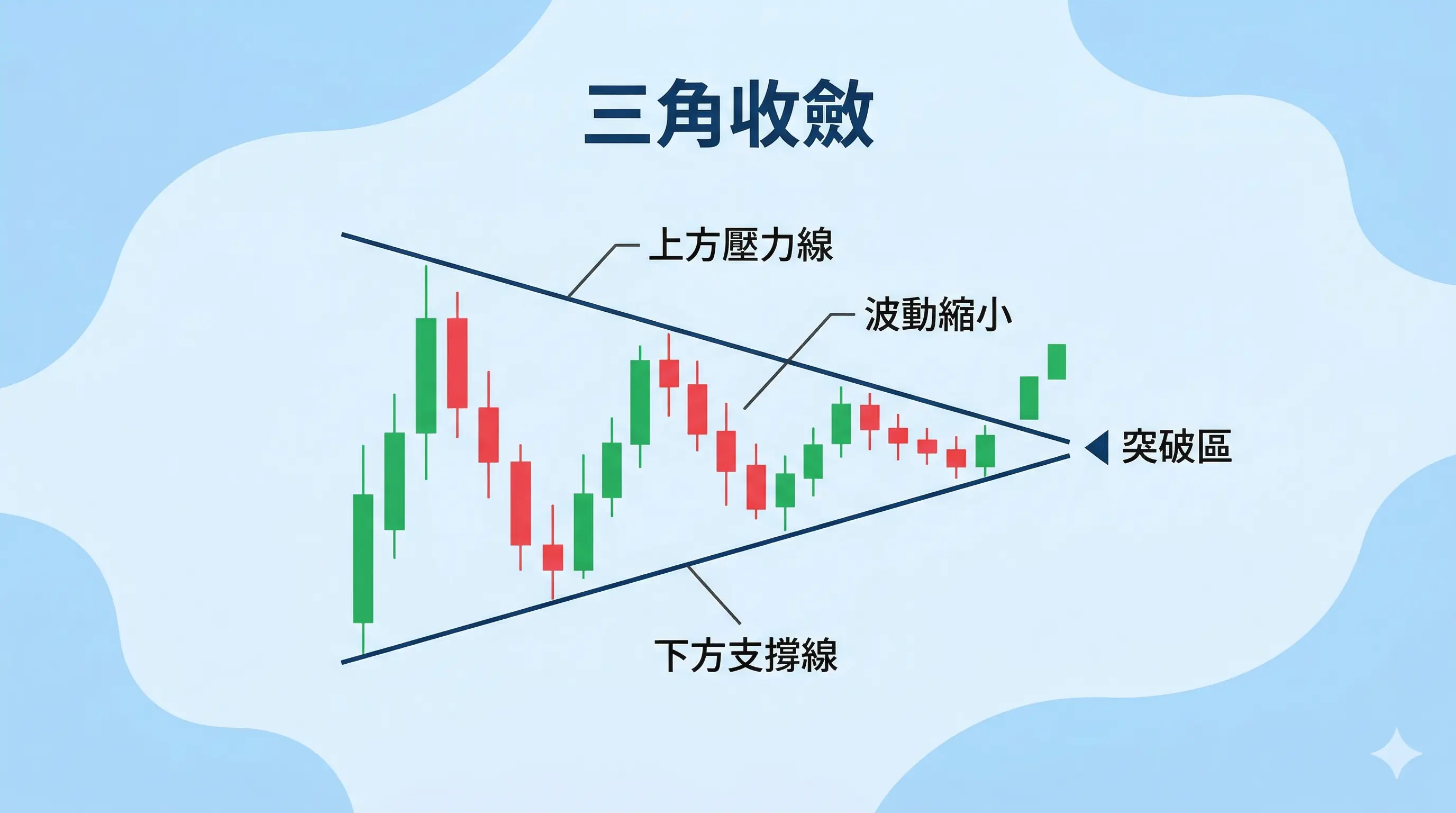 三角收斂型態總覽圖,顯示上方壓力線、下方支撐線、波動縮小與突破區,說明三角收斂是高點逐步降低、低點逐步抬高、價格區間持續收斂的整理型態。