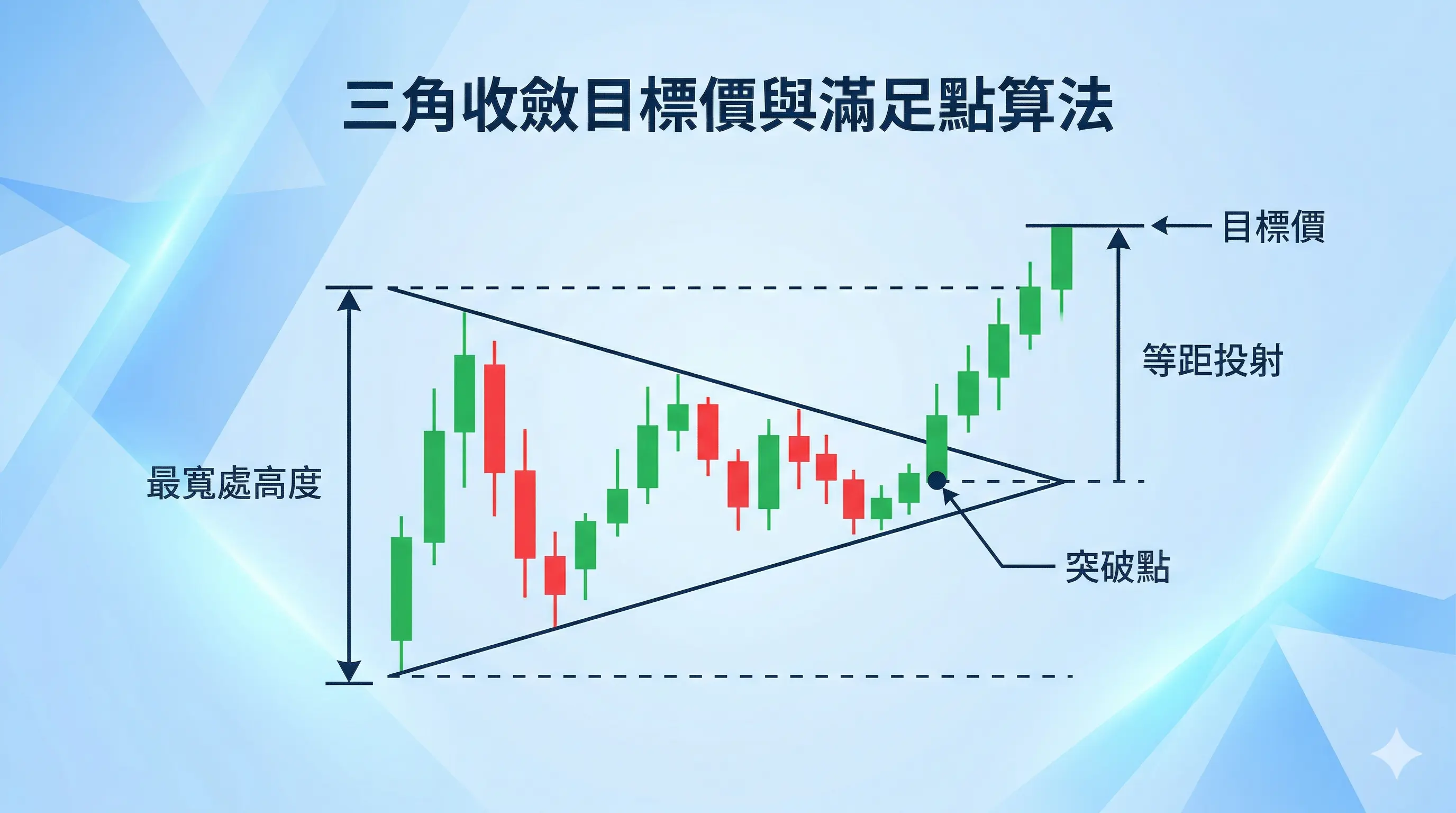 三角收斂目標價與滿足點算法示意圖,標示最寬處高度、突破點、等距投射與目標價,說明三角收斂突破後如何用最寬處垂直高度推算理論目標價。