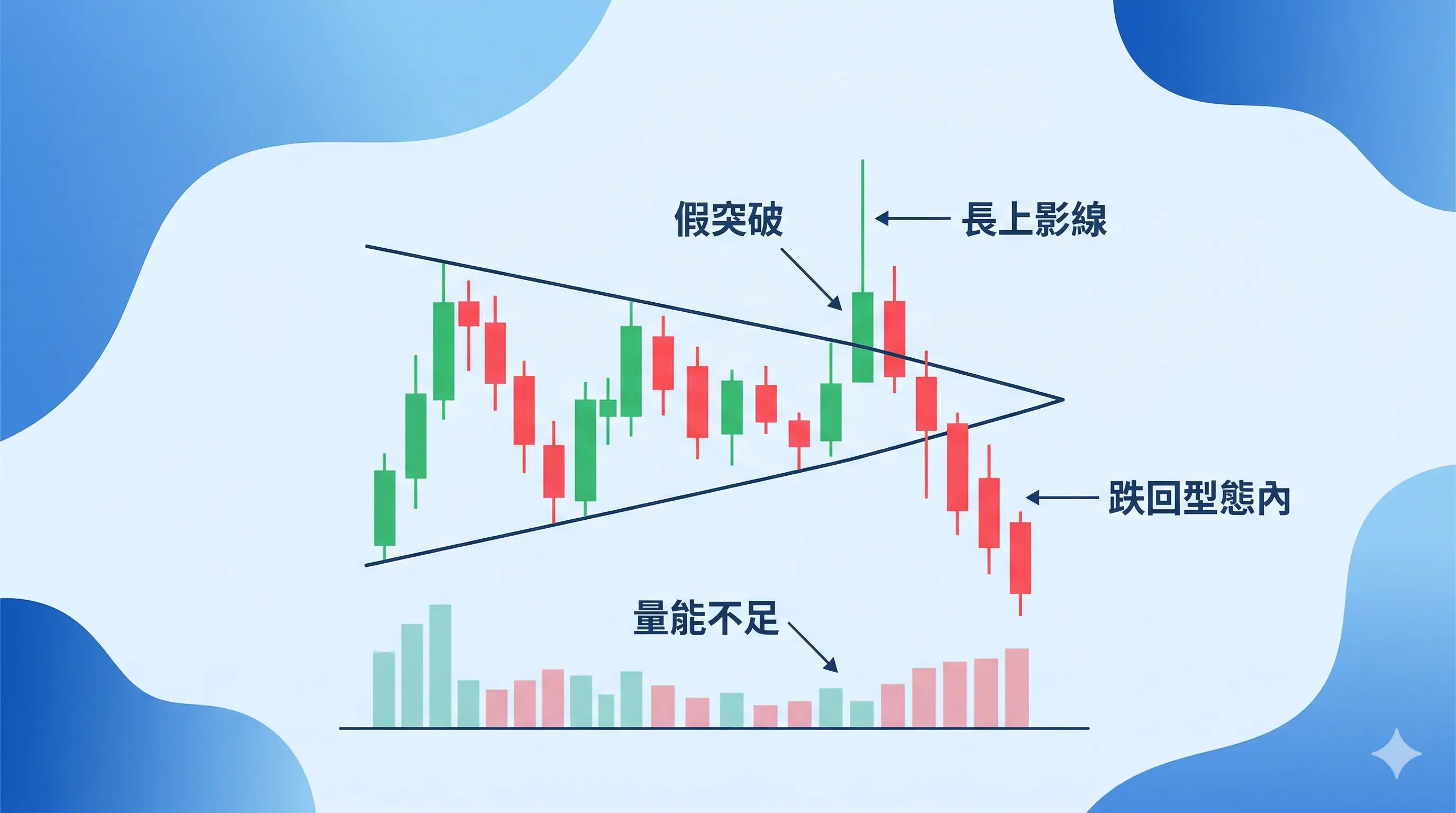 三角收斂假突破風險圖,顯示價格短暫突破上方壓力線後出現長上影線,隨後跌回型態內,且下方量能不足,說明三角收斂假突破、失敗訊號與回落風險。