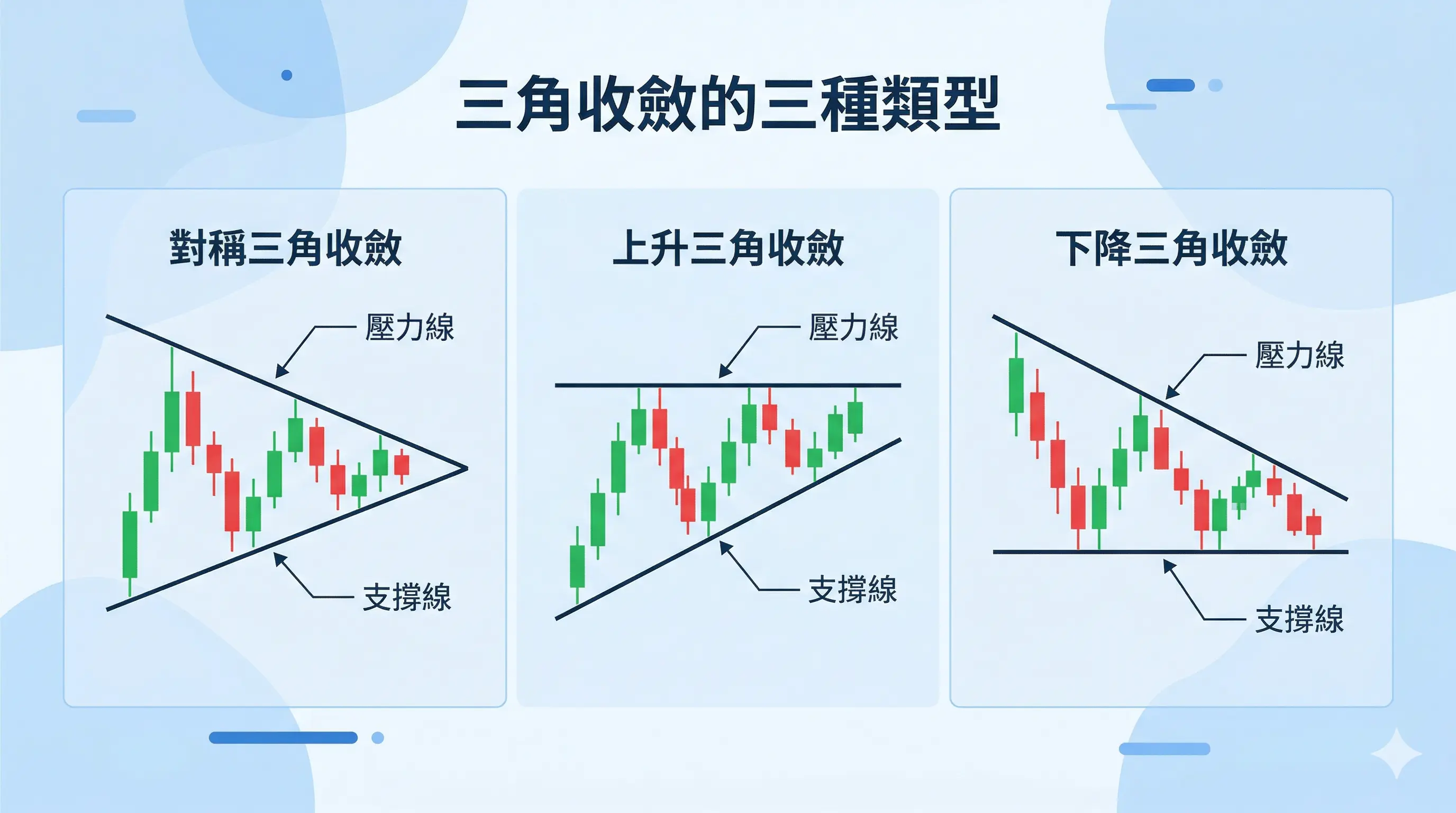 三角收斂三種類型比較圖,並排呈現對稱三角收斂、上升三角收斂、下降三角收斂的 K 線結構,清楚標示壓力線與支撐線,說明不同三角收斂型態的走勢差異。