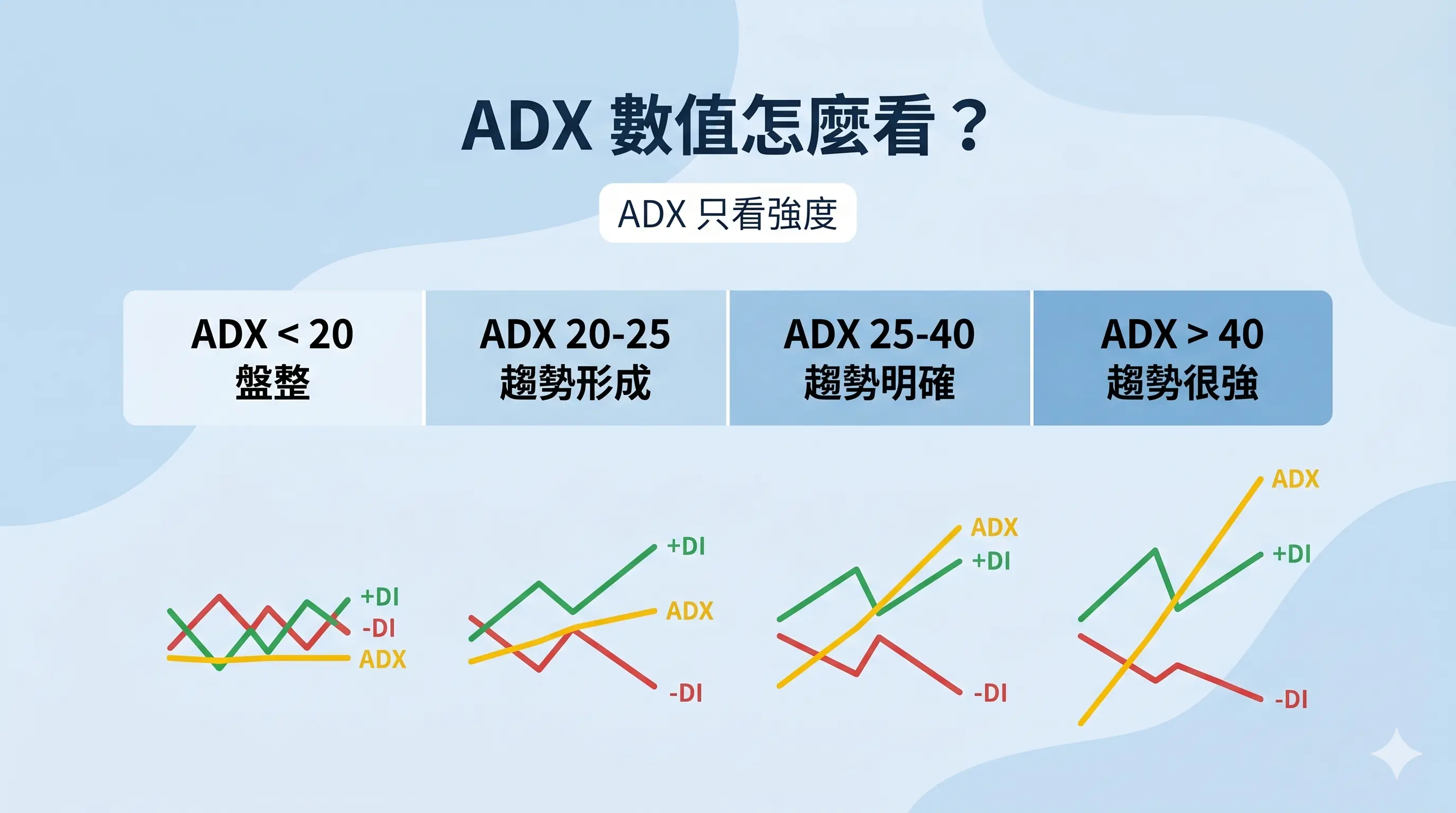 ADX 數值怎麼看區間圖,標示 ADX 小於 20 為盤整、20 到 25 為趨勢形成、25 到 40 為趨勢明確、大於 40 為趨勢很強,並用 +DI、-DI、ADX 線條變化說明 DMI 中 ADX 的趨勢強度判讀。