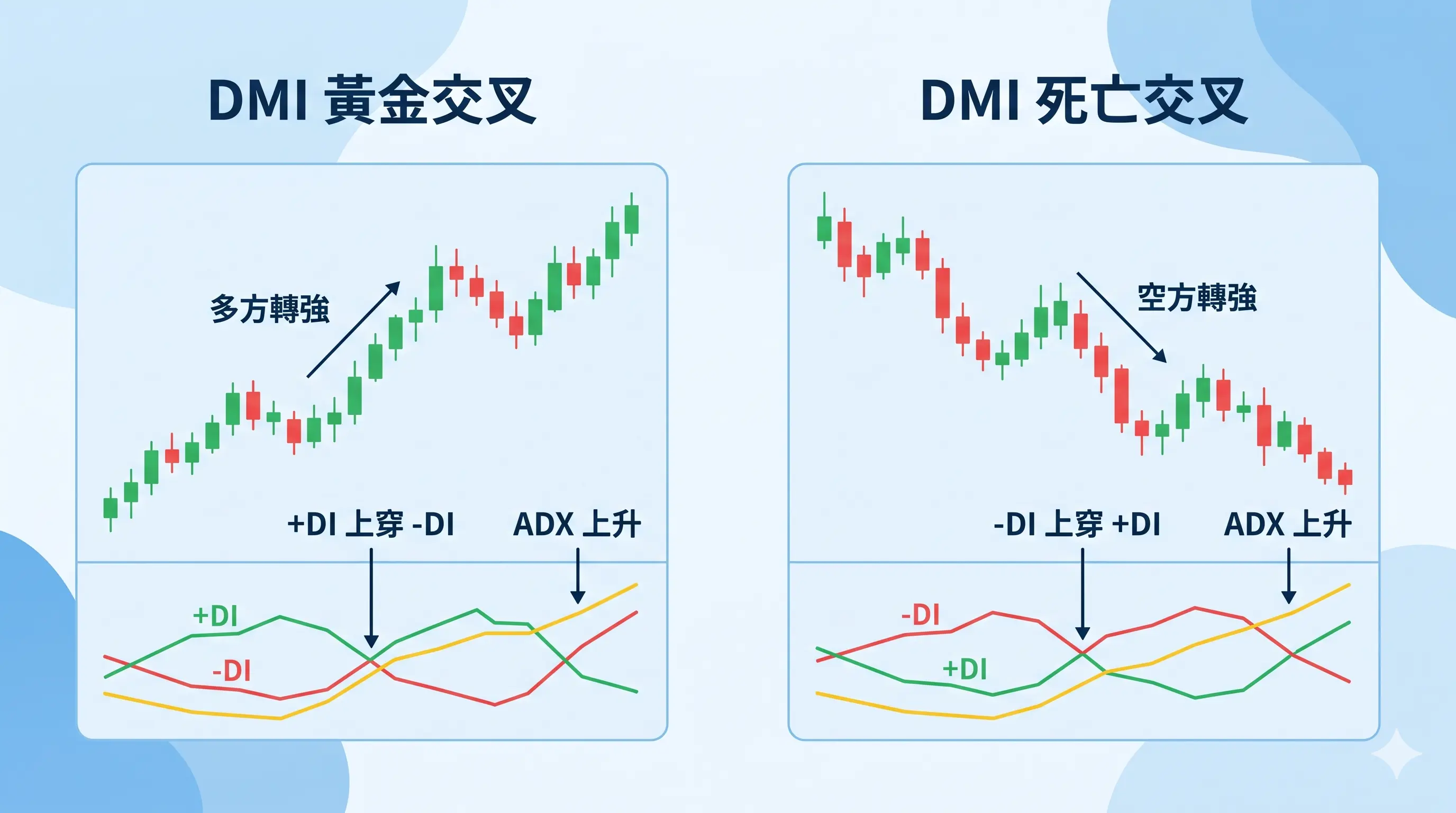DMI 黃金交叉與 DMI 死亡交叉教學圖,左側顯示 +DI 上穿 -DI 且 ADX 上升的多方轉強訊號,右側顯示 -DI 上穿 +DI 且 ADX 上升的空方轉強訊號,說明 DMI 指標怎麼看買賣訊號。