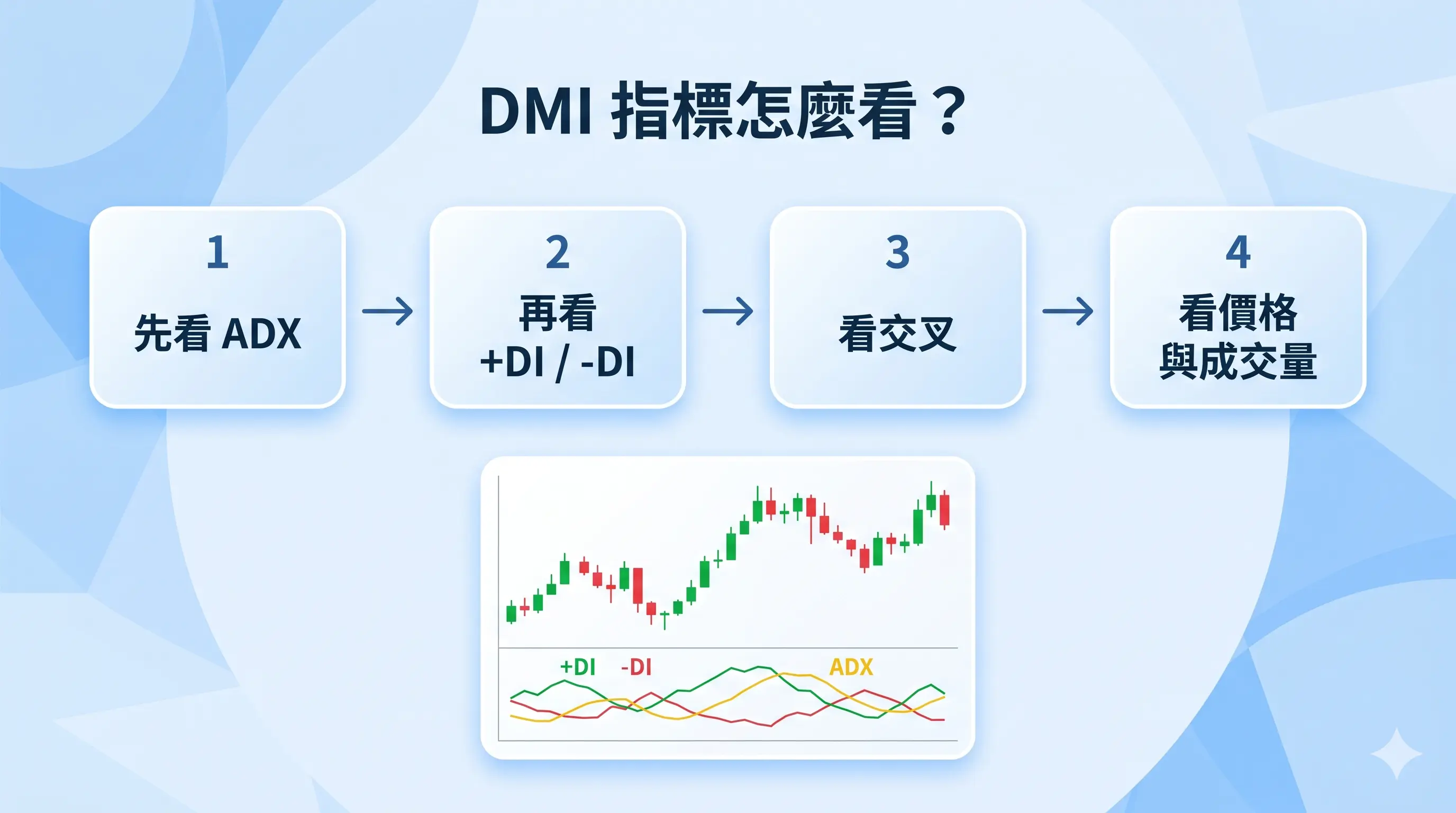 DMI 指標怎麼看流程圖,依序說明先看 ADX、再看 +DI 和 -DI、接著看交叉,最後看價格與成交量確認,搭配 DMI 指標視窗示意,幫助理解正確判讀順序。