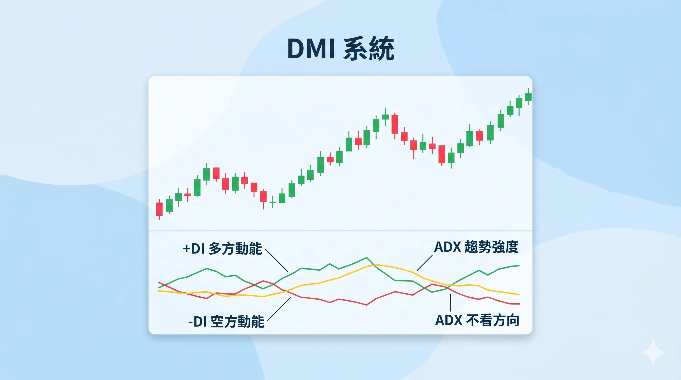 DMI 系統示意圖,展示價格走勢上方 K 線與下方 +DI、-DI、ADX 三條線的對應關係,說明 DMI 是什麼,以及 ADX 只看趨勢強度、不看方向的核心概念。