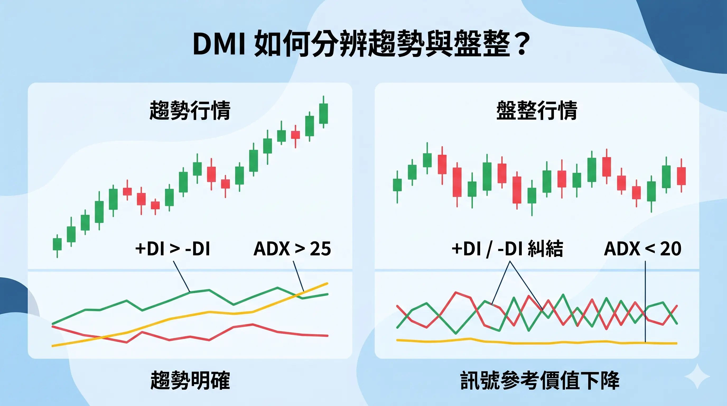 DMI 判讀趨勢行情與盤整行情對照圖,左側顯示 +DI 大於 -DI 且 ADX 大於 25 的明確趨勢,右側顯示 +DI 與 -DI 糾結且 ADX 低於 20 的盤整行情,說明 DMI 適合辨識盤整但不適合直接拿交叉做交易。