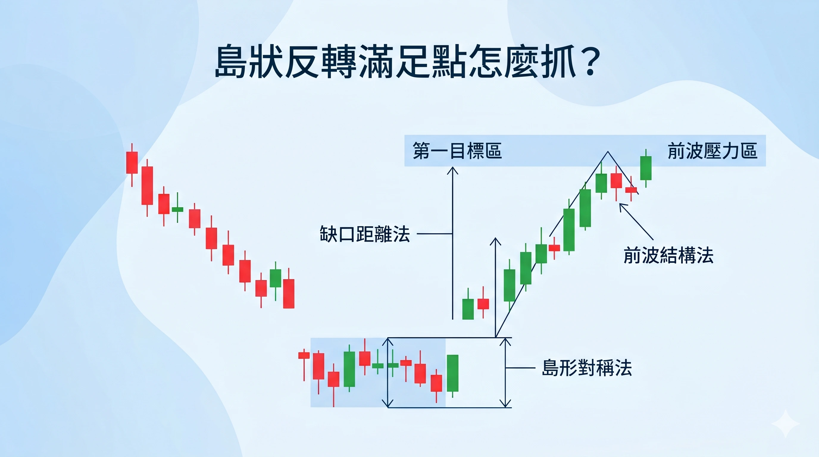 島狀反轉滿足點示意圖,顯示底部島狀反轉在下跌趨勢後形成孤島區與向上反向缺口,並以缺口距離法、島形對稱法、前波結構法標示第一目標區與前波壓力區。