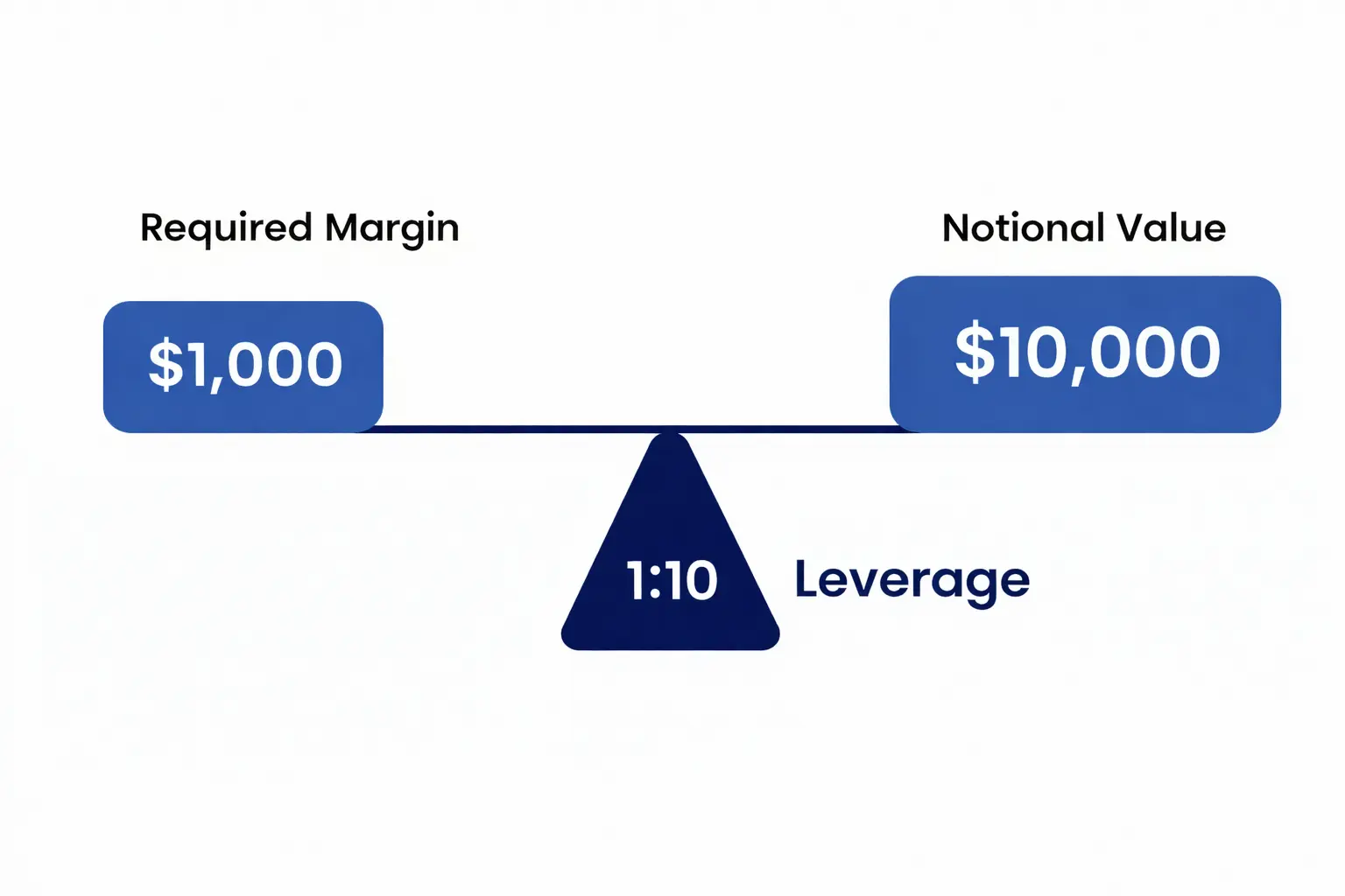 Leverage example 1 to 10 on a balance showing required margin 1000 dollars controlling notional value 10,000 dollars