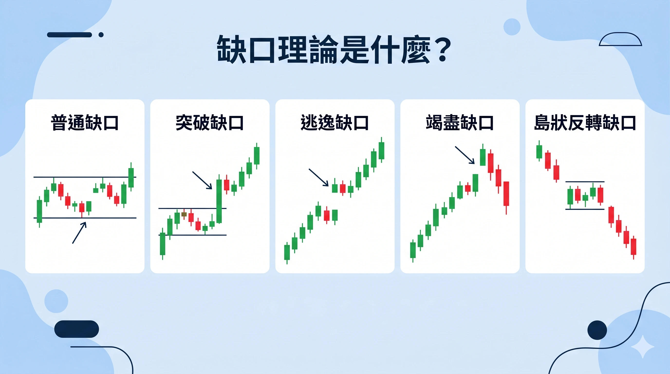 缺口理論總覽圖,並列普通缺口、突破缺口、逃逸缺口、竭盡缺口與島狀反轉缺口,說明各類缺口在趨勢中的位置與島狀反轉和缺口理論的關係。