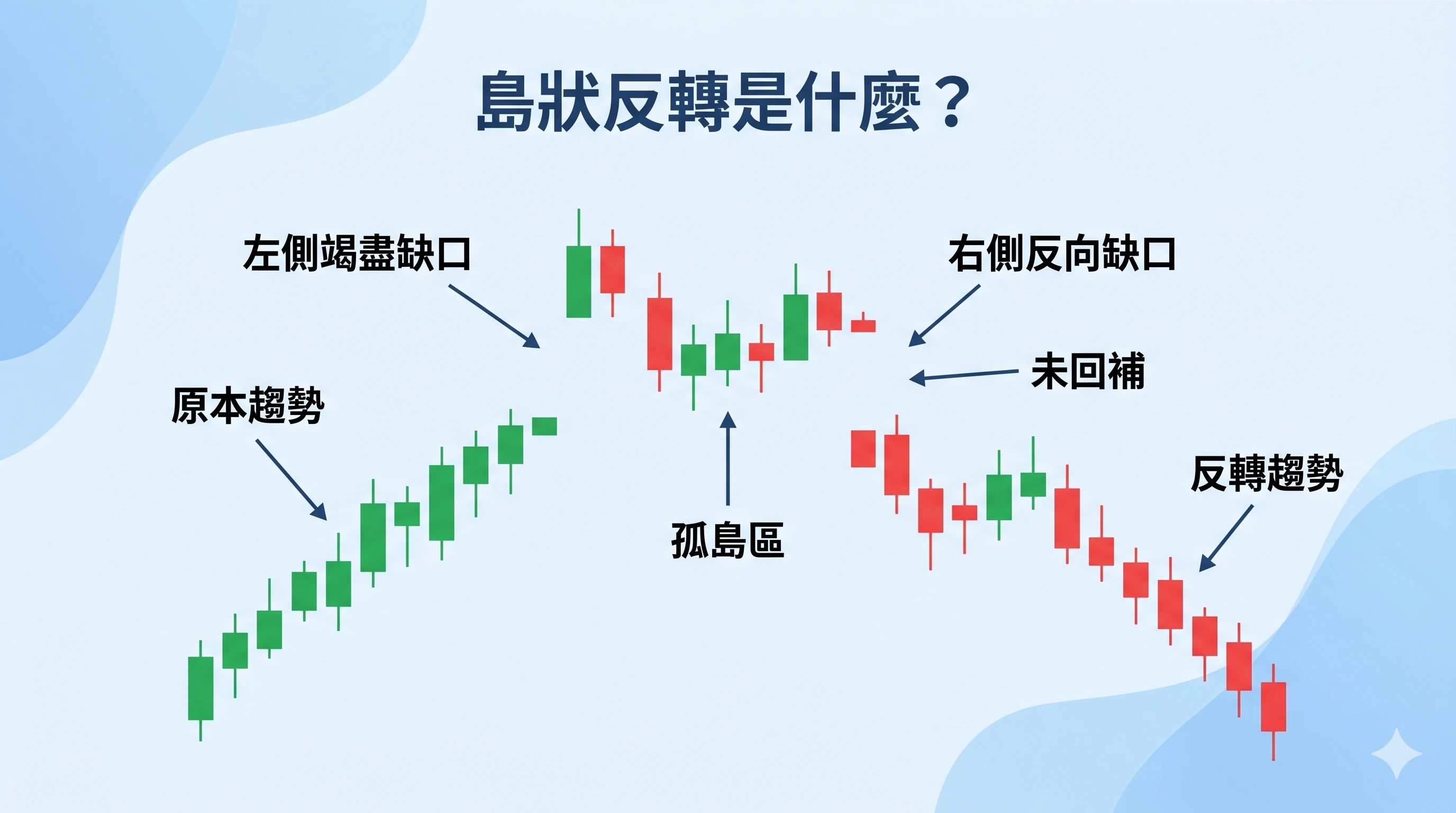 島狀反轉結構圖,展示原本趨勢、左側竭盡缺口、孤島區、右側反向缺口、未回補與反轉趨勢,說明島狀反轉是什麼以及島狀反轉圖怎麼看。