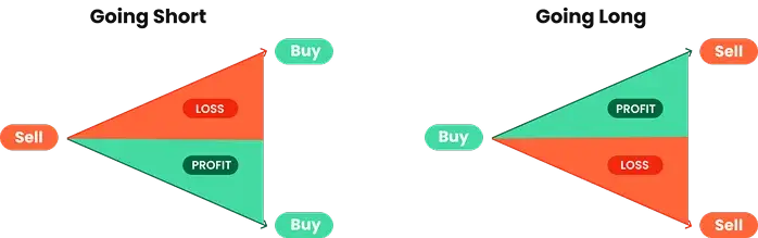 CFD trading: Going Short (sell to buy) shows loss above profit below; Going Long (buy to sell) shows profit above loss below