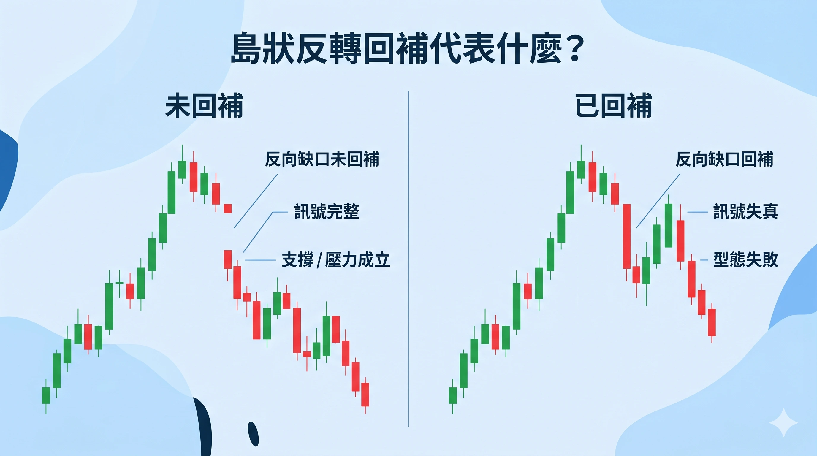 島狀反轉回補比較圖,左側示範反向缺口未回補時訊號完整與支撐壓力成立,右側示範反向缺口回補後訊號失真與型態失敗,清楚說明島狀反轉回補代表什麼。