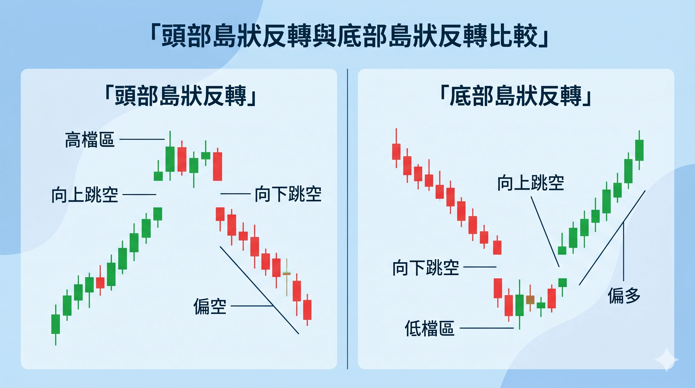 島狀反轉比較圖,並列頭部島狀反轉與底部島狀反轉,標示高檔區、低檔區、向上跳空、向下跳空、偏空與偏多,清楚呈現頂部與底部島狀反轉的差異。