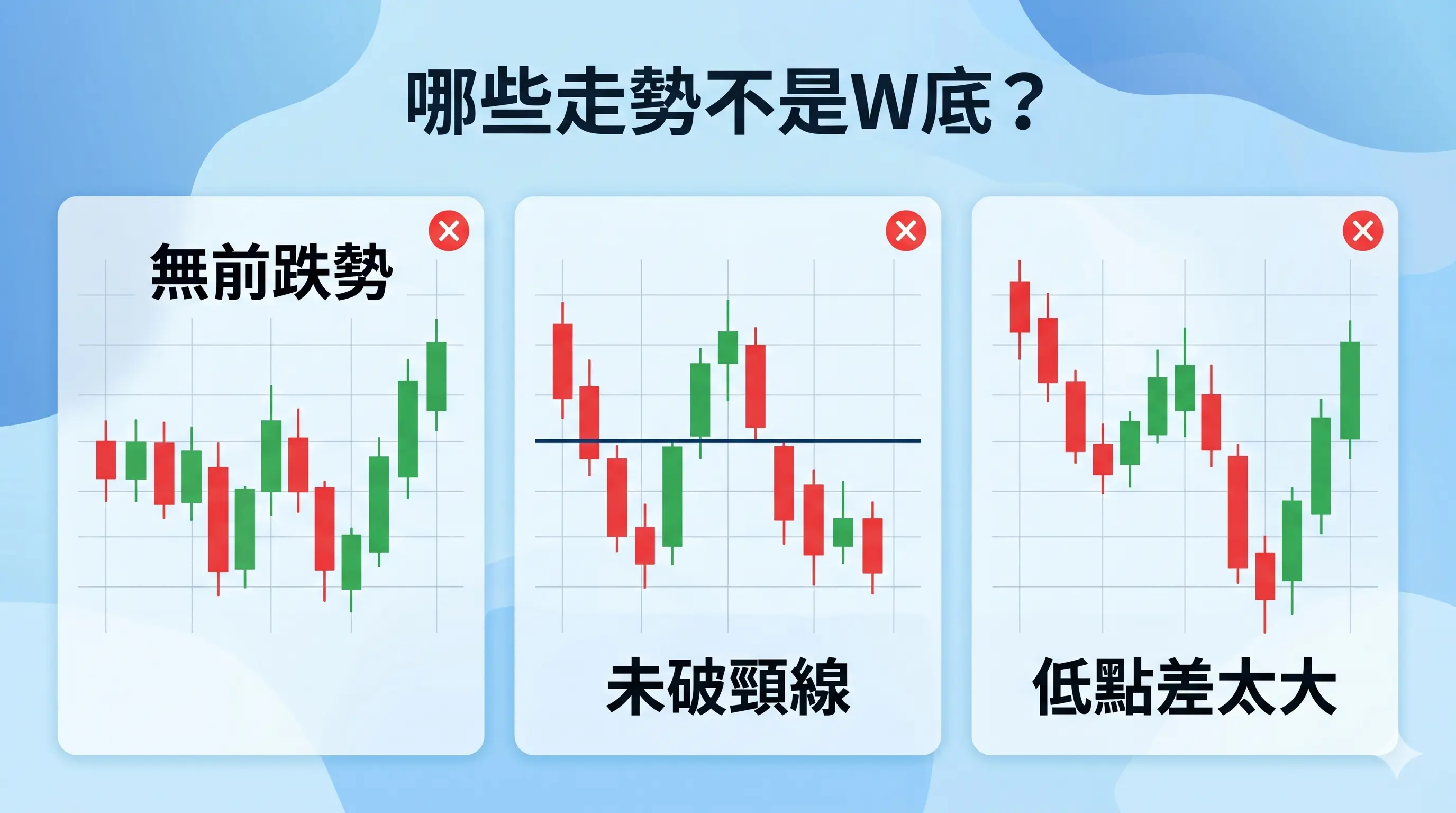 W底常見誤判示意圖，對比無前跌勢、未破頸線、低點差太大三種不是 W底 的走勢，說明 W底 怎麼看與雙重底型態的排除條件。
