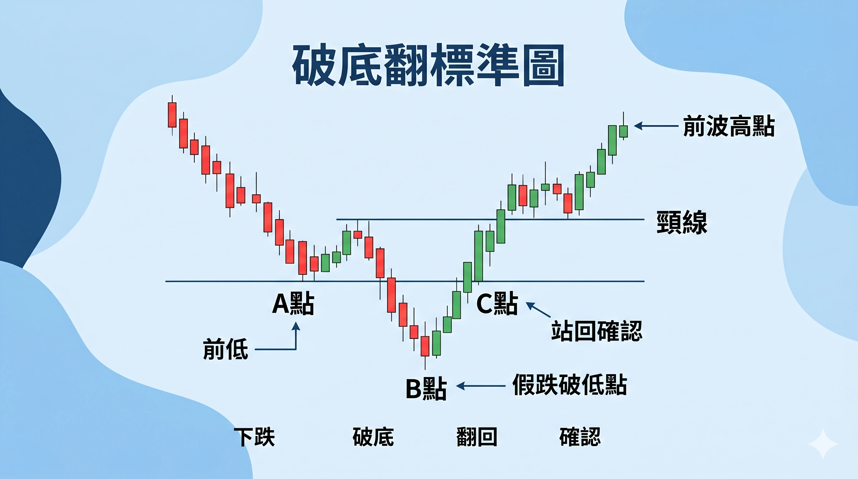 破底翻標準圖,完整標示 A點、B點、C點、頸線、前低、假跌破低點、站回確認與前波高點,呈現下跌、破底、翻回、確認四個階段的破底翻型態結構。
