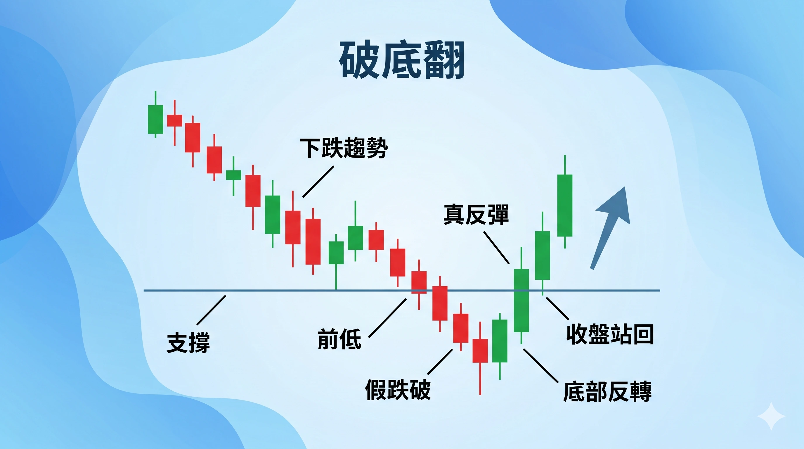 破底翻示意圖,展示下跌趨勢跌破支撐與前低後出現假跌破,之後快速真反彈、收盤站回支撐並形成底部反轉,是破底翻型態的核心概念圖。