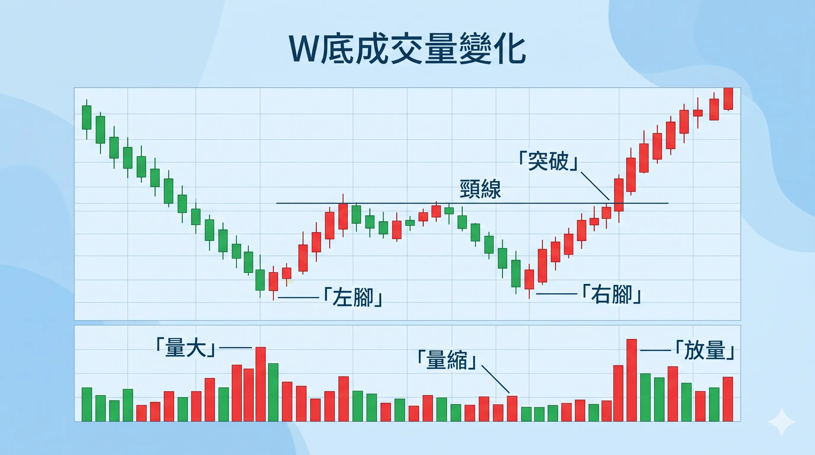 W底成交量變化示意圖，展示左腳量大、右腳量縮、突破頸線放量的節奏，說明 W底 成交量與 W底 怎麼看。