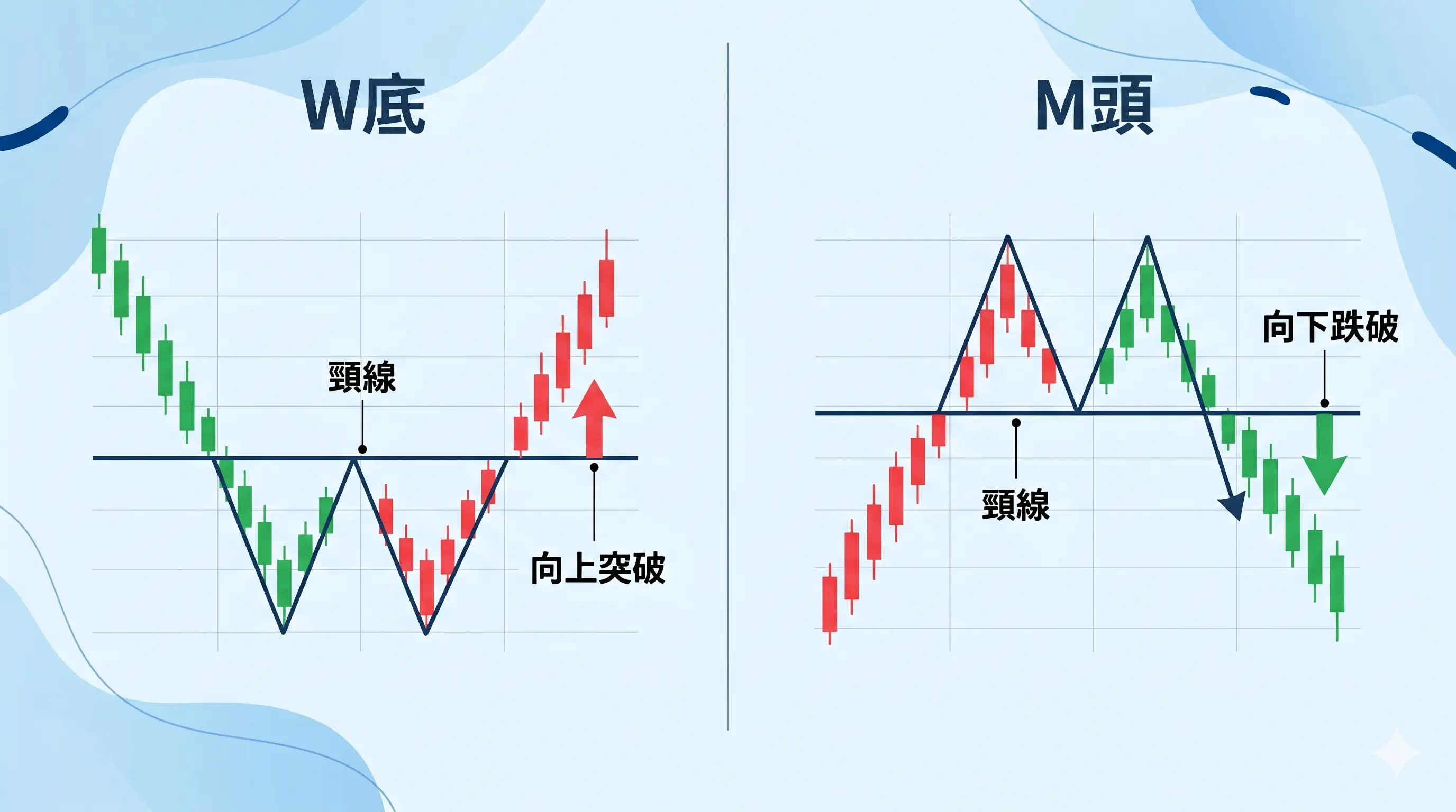 W底 與 M頭 對照圖，展示雙重底向上突破頸線與雙重頂向下跌破頸線的差異，說明 W底 和 M頭 差在哪裡。