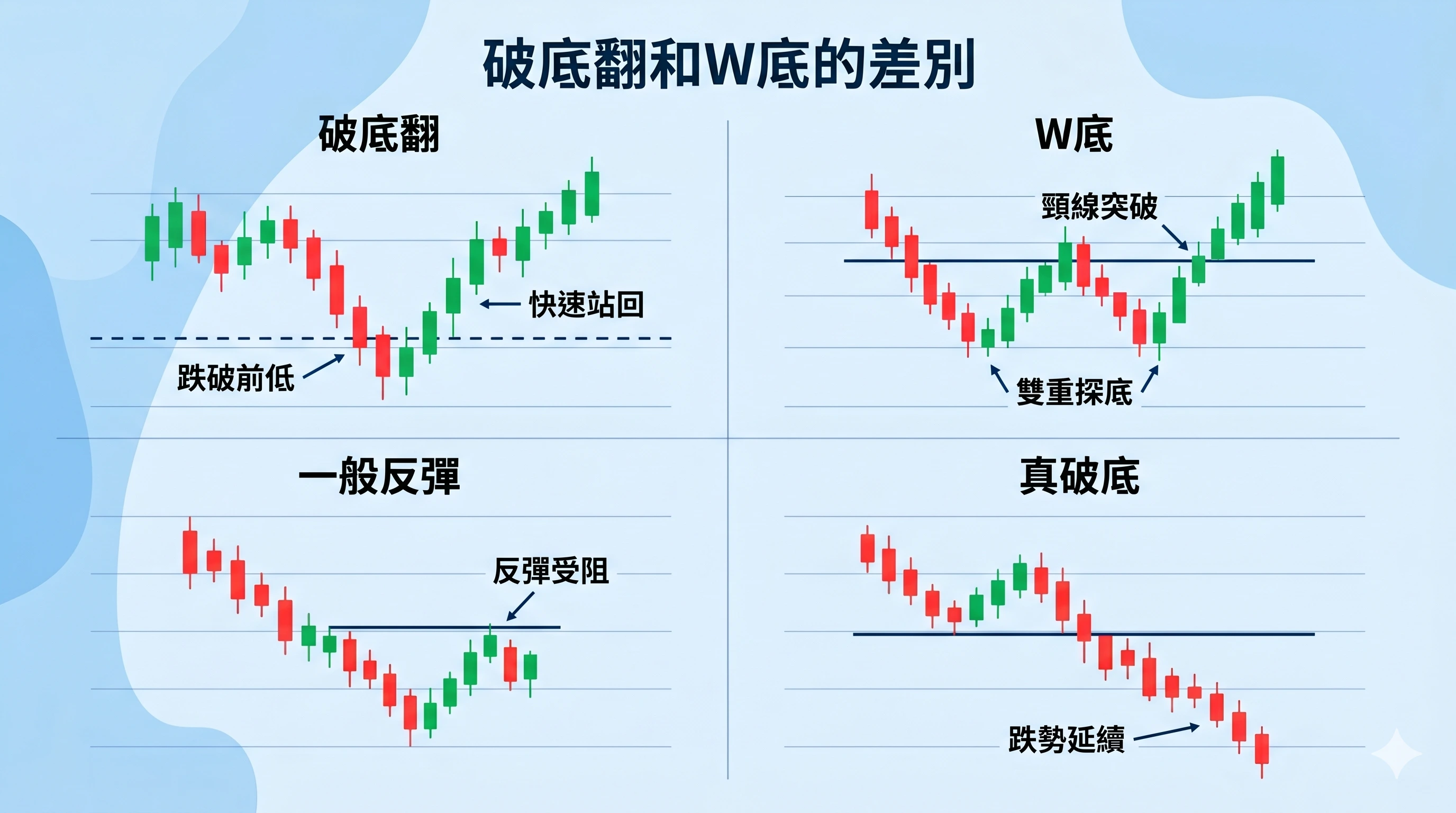 破底翻和 W 底的差別比較圖,對照破底翻、W底、一般反彈與真破底四種走勢,清楚說明假跌破後快速站回、雙重探底、反彈受阻與跌勢延續的結構差異。