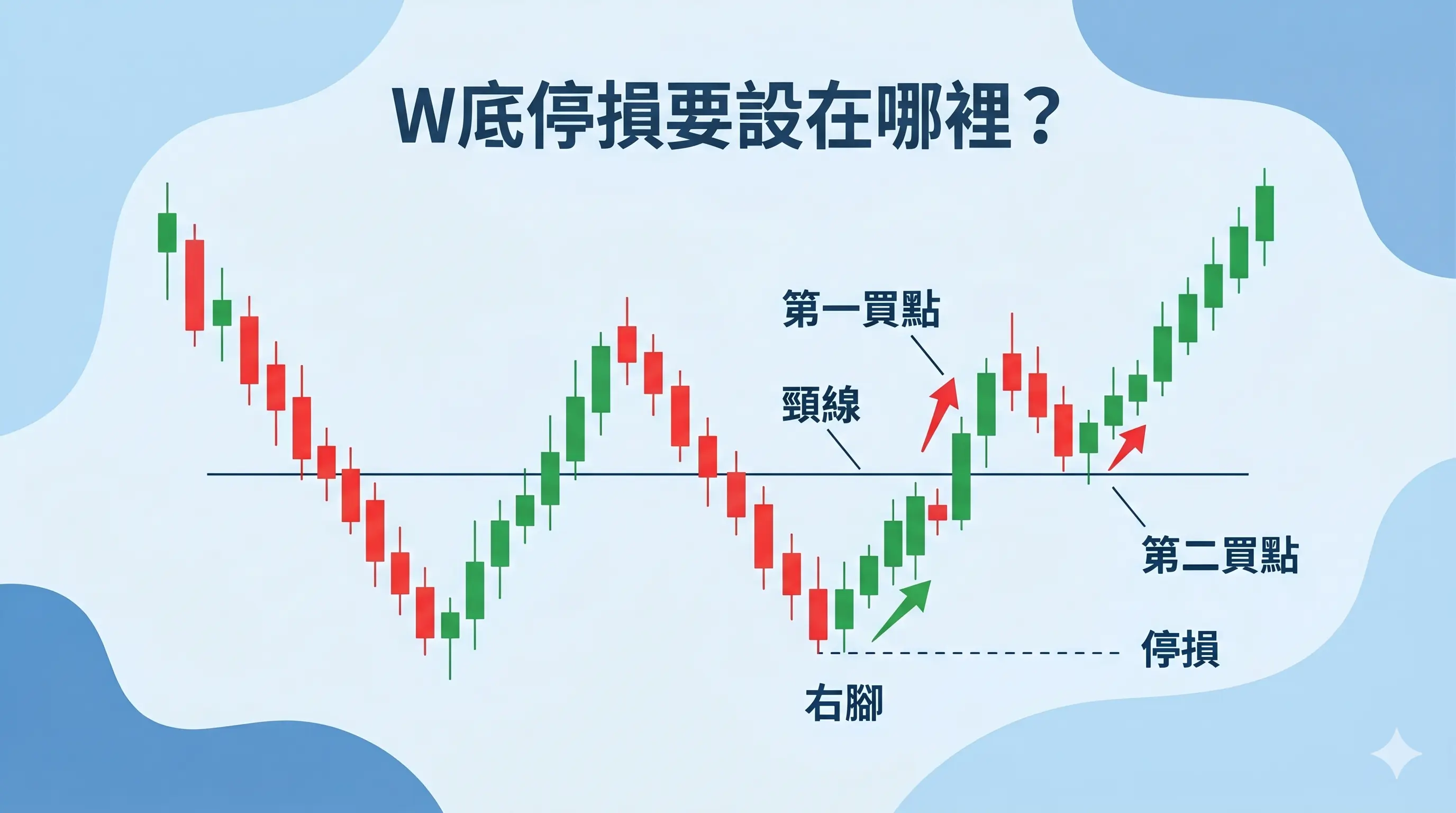 W底停損位置示意圖，標示第一買點、第二買點、頸線、右腳與停損線，說明 W底停損要設在哪裡。