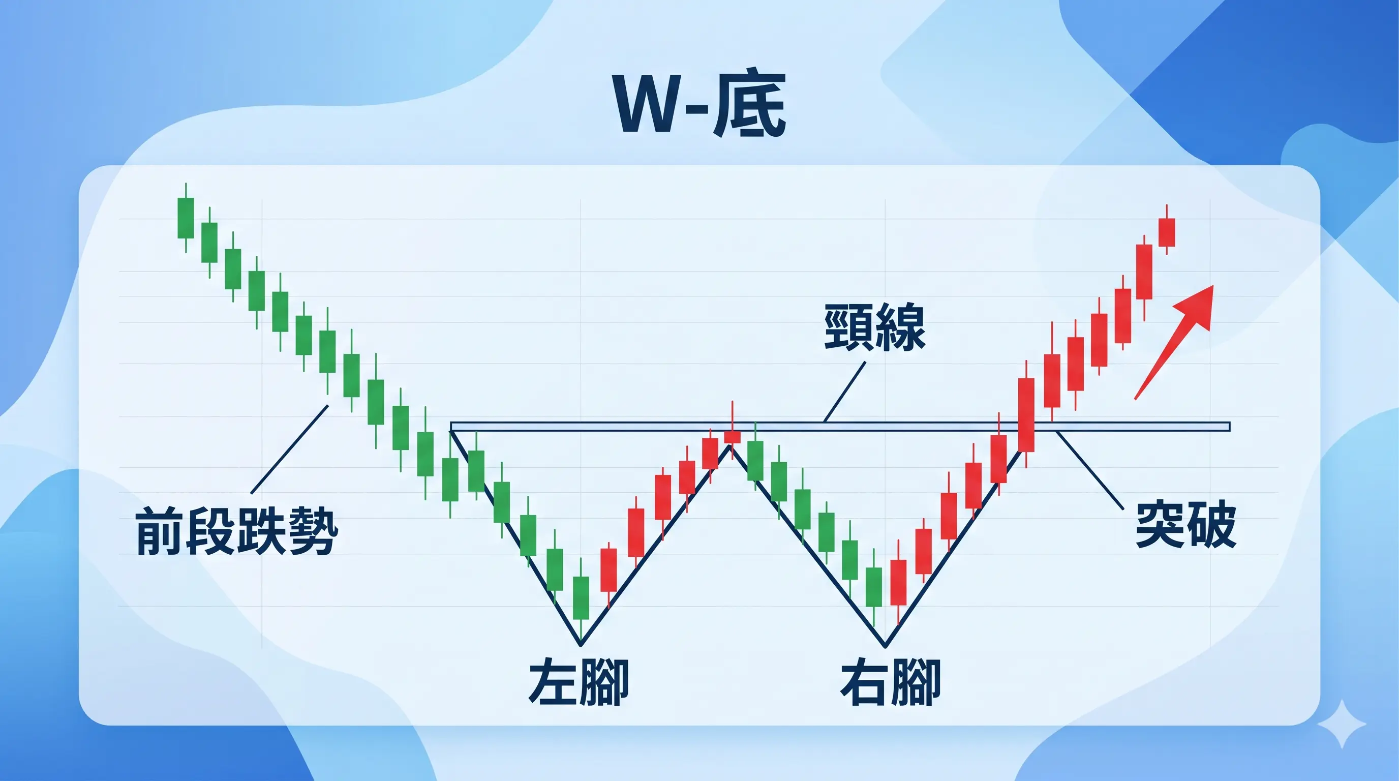 W底基本結構圖，展示前段跌勢、左腳、頸線、右腳與突破位置，說明 W底是什麼與 W底 怎麼看。