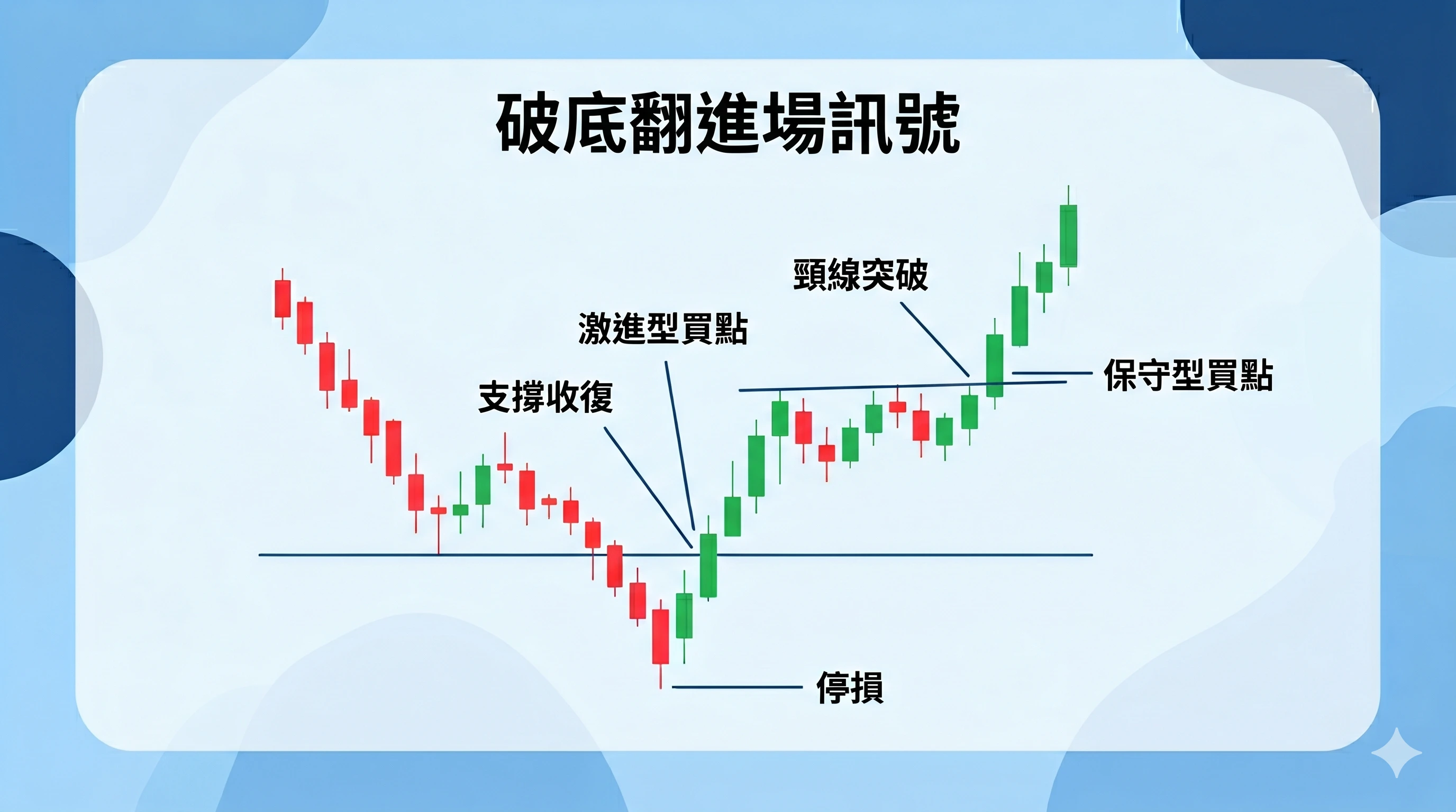 破底翻進場訊號圖,標示支撐收復、激進型買點、頸線突破、保守型買點與停損位置,說明破底翻型態中早期進場與確認後進場的差別。