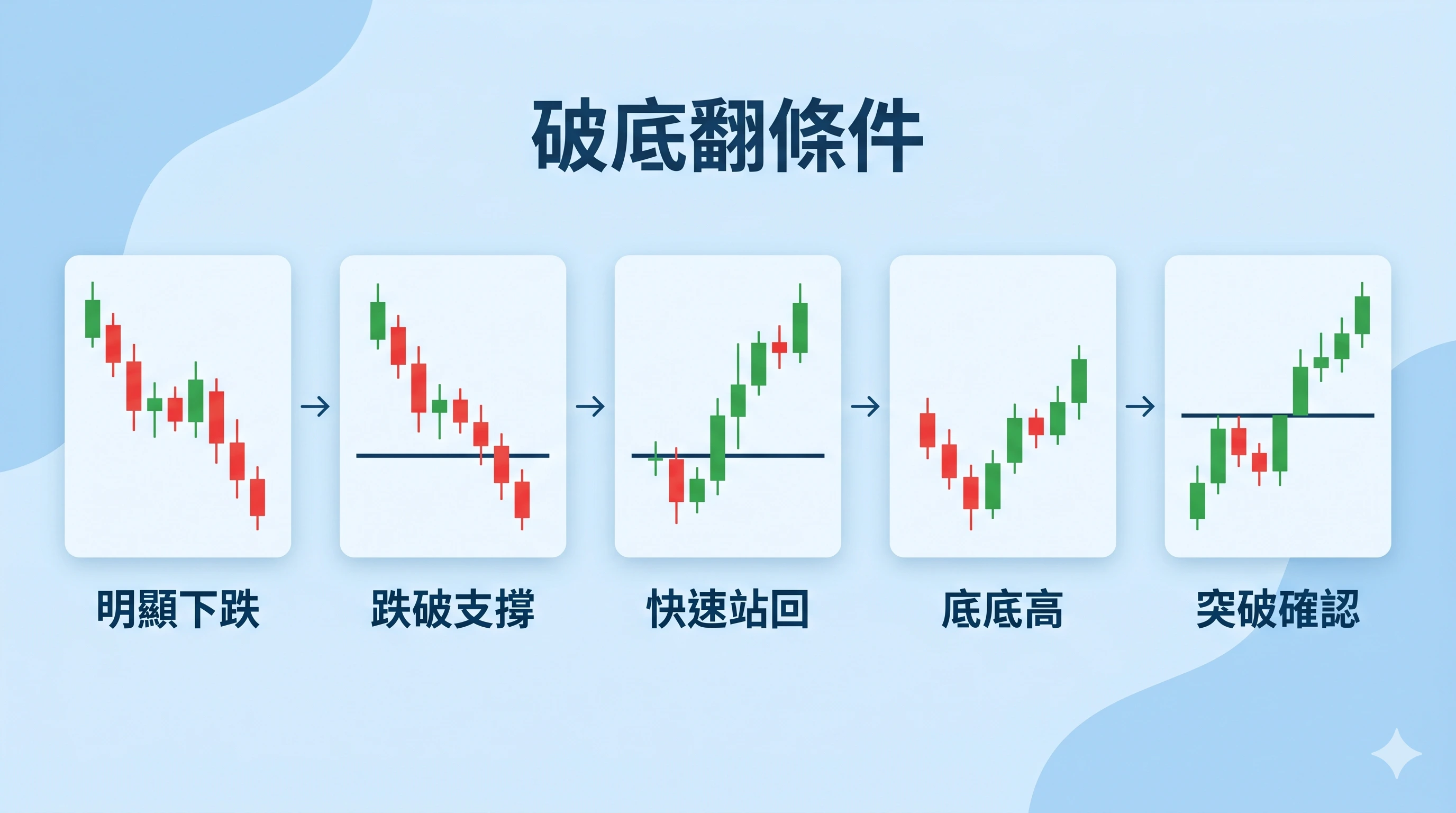 破底翻條件流程圖,以五個步驟說明明顯下跌、跌破支撐、快速站回、底底高與突破確認,整理出判斷破底翻是否成立的核心條件。