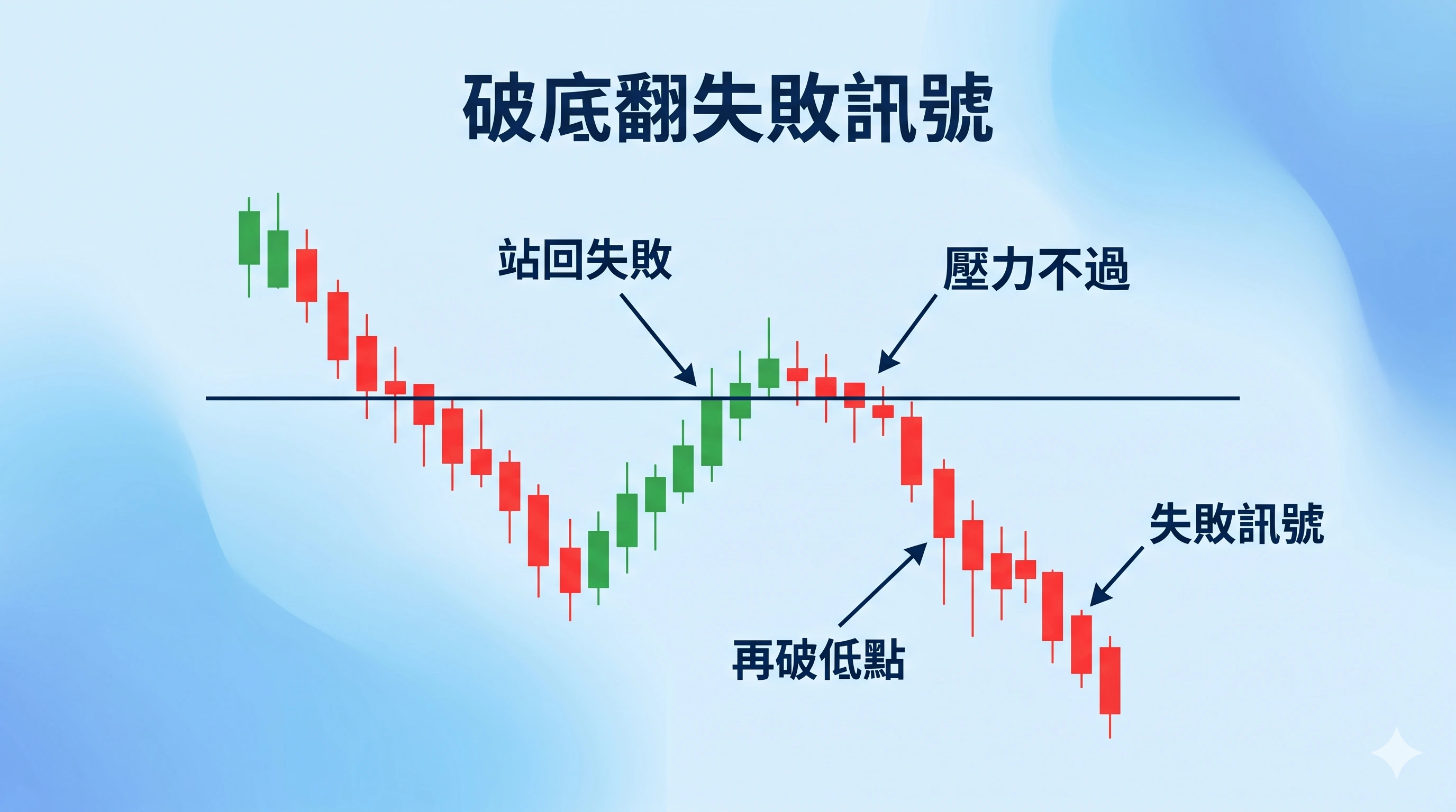 破底翻失敗訊號圖,K 線顯示價格站回失敗、壓力不過、再破低點後延續下跌,說明破底翻未能成立時的關鍵風險訊號與弱勢結構。