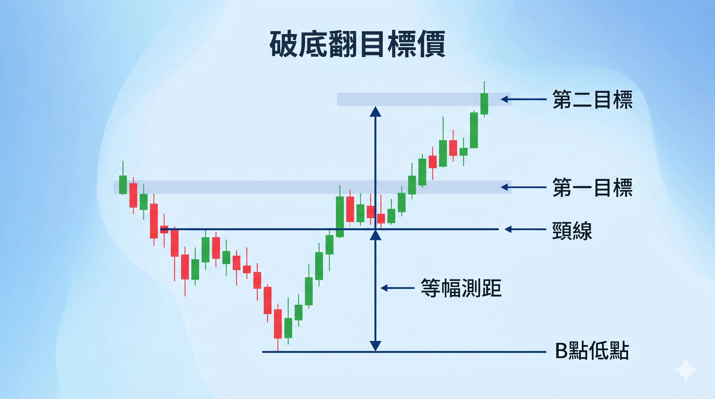 破底翻目標價計算圖,標示頸線、B點低點、等幅測距、第一目標與第二目標,說明破底翻突破後如何用結構量幅估算上方目標價。