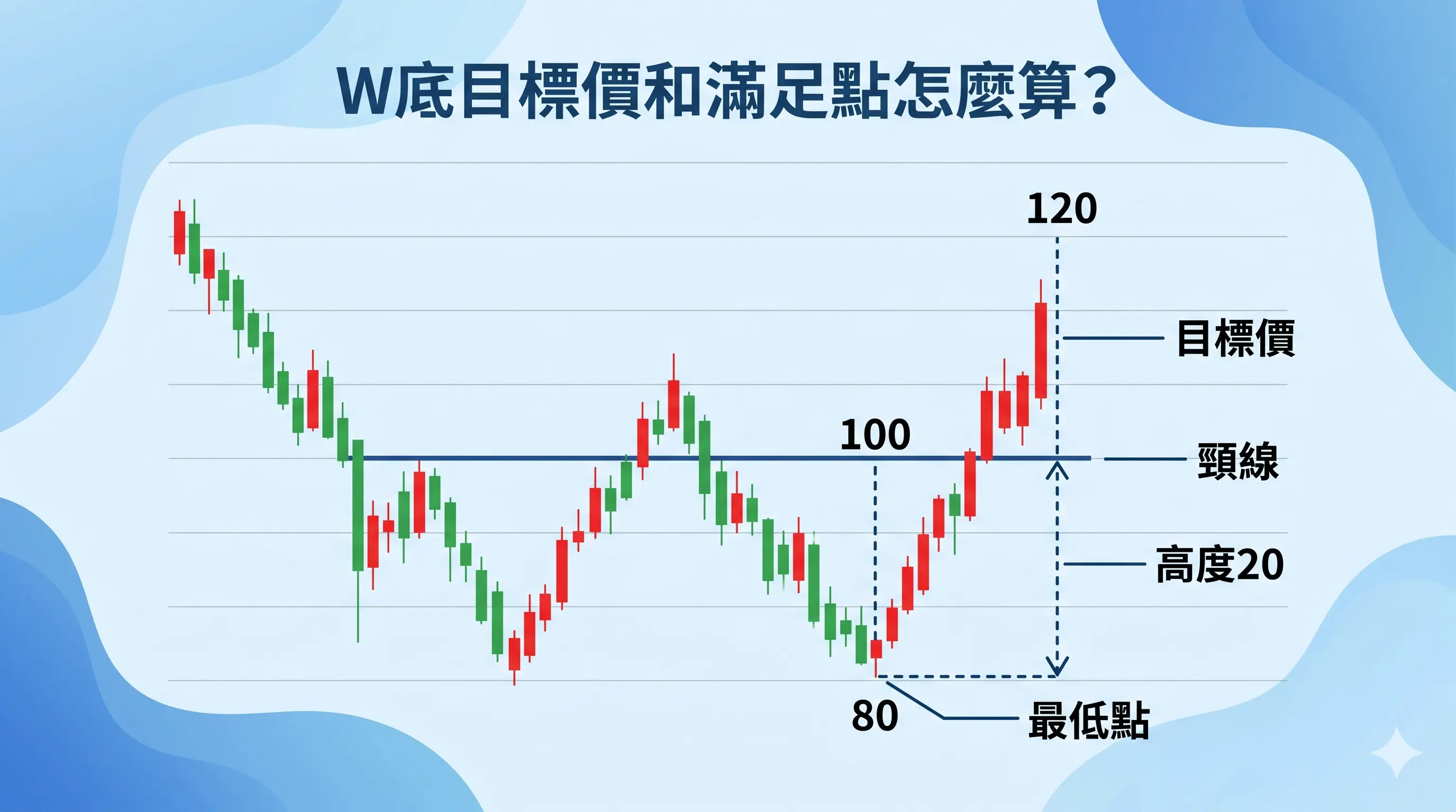 W底目標價和滿足點計算圖，從最低點 80 到頸線 100 的高度 20 向上投射到目標價 120，說明 W底目標價怎麼算。
