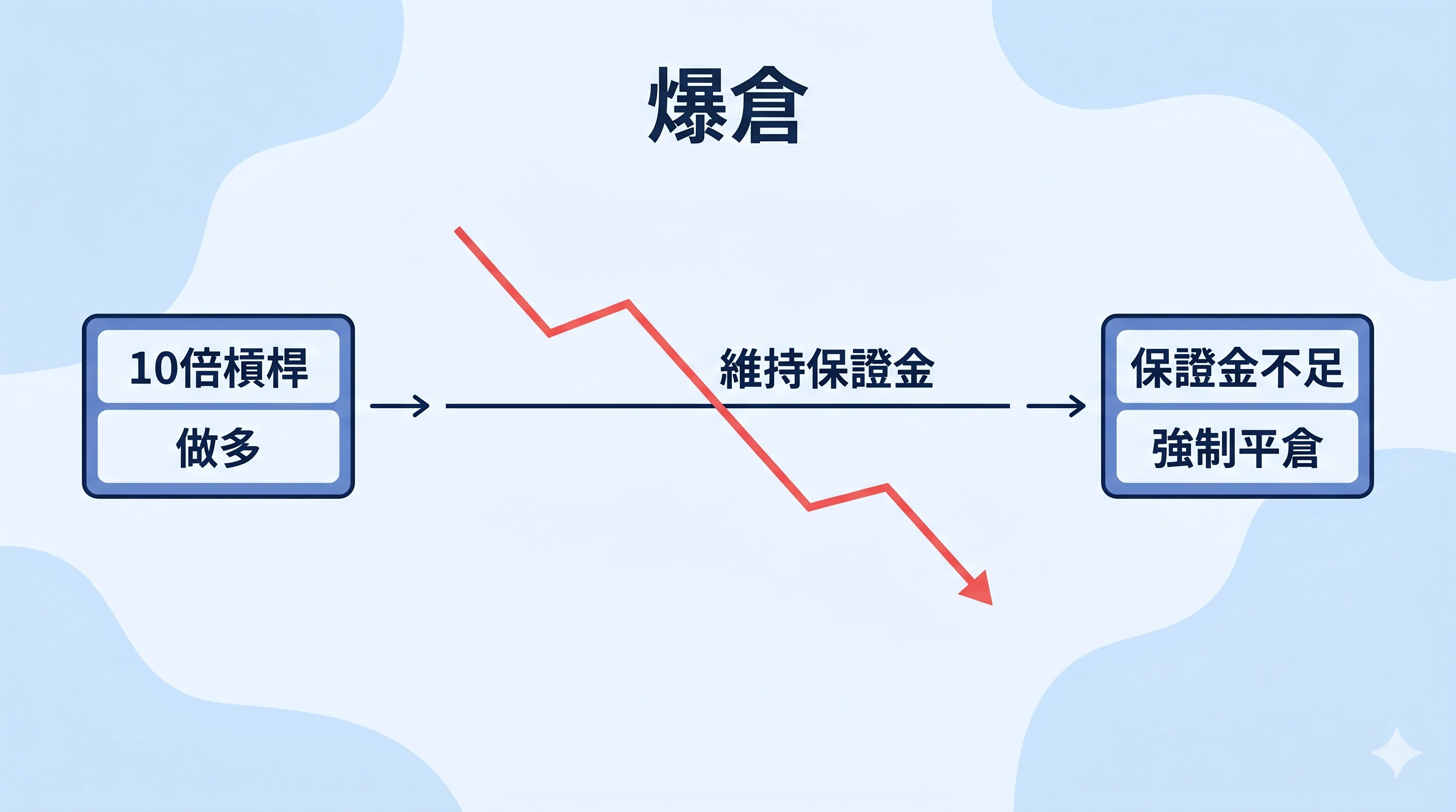 爆倉是什麼的示意圖，顯示交易者以 10 倍槓桿做多後，價格跌破維持保證金，最終因保證金不足而被強制平倉。