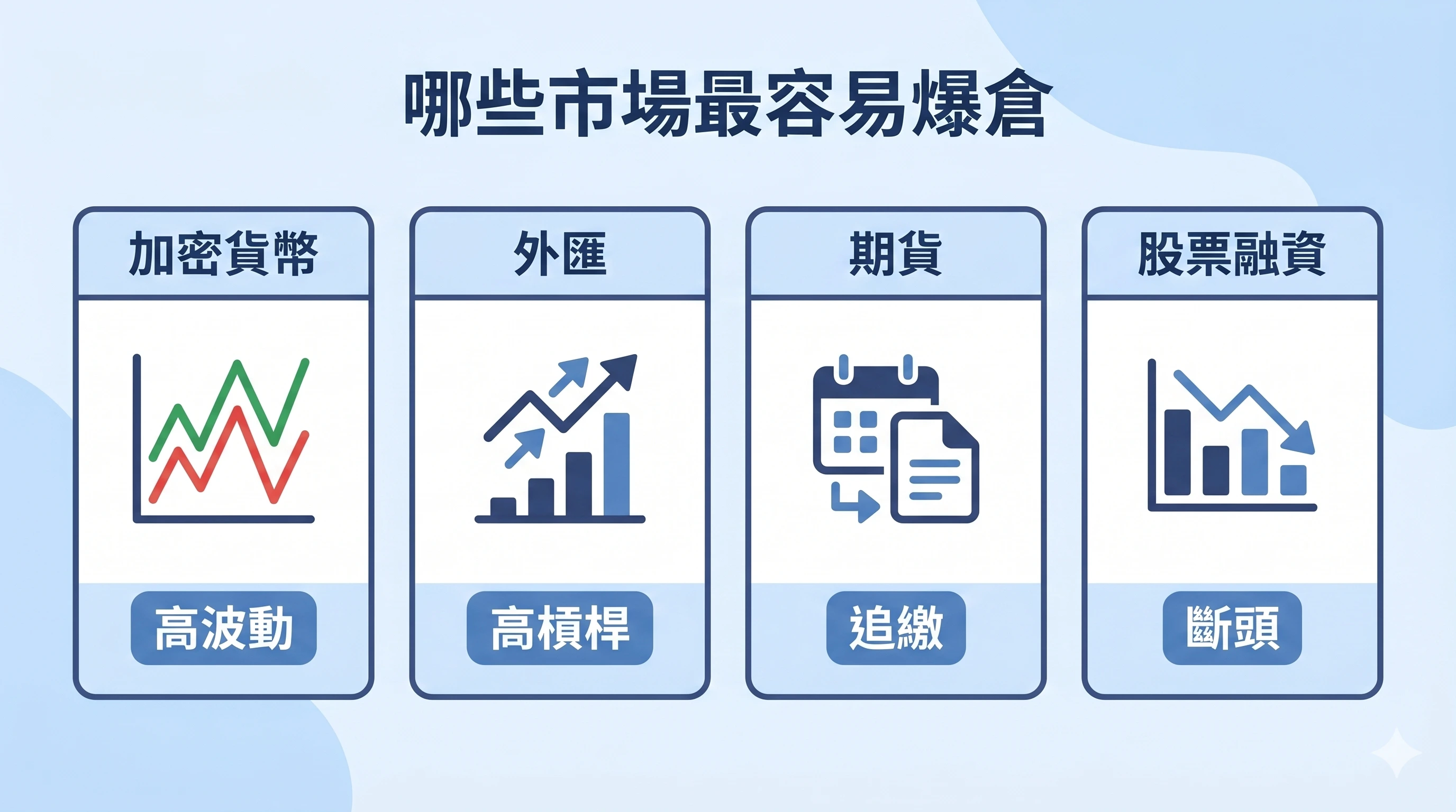 爆倉風險最高的市場比較資訊圖，依序說明加密貨幣高波動、外匯高槓桿、期貨追繳與股票融資斷頭，幫助讀者理解哪些市場最容易爆倉。