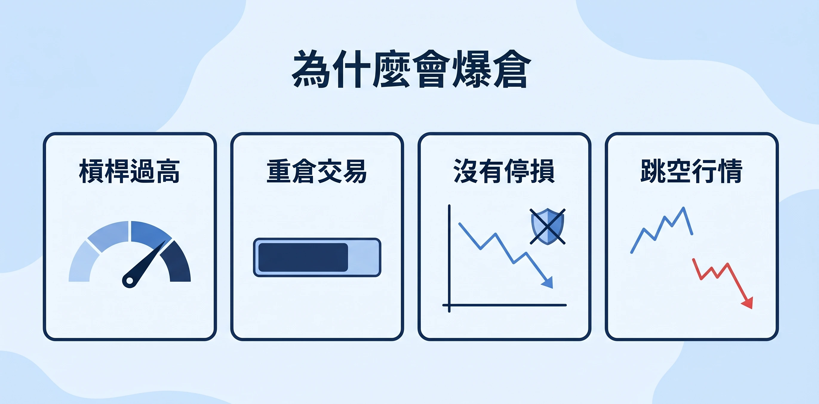 爆倉常見原因資訊圖，分別說明槓桿過高、重倉交易、沒有停損與跳空行情如何提高強制平倉風險，幫助讀者理解為什麼會爆倉。