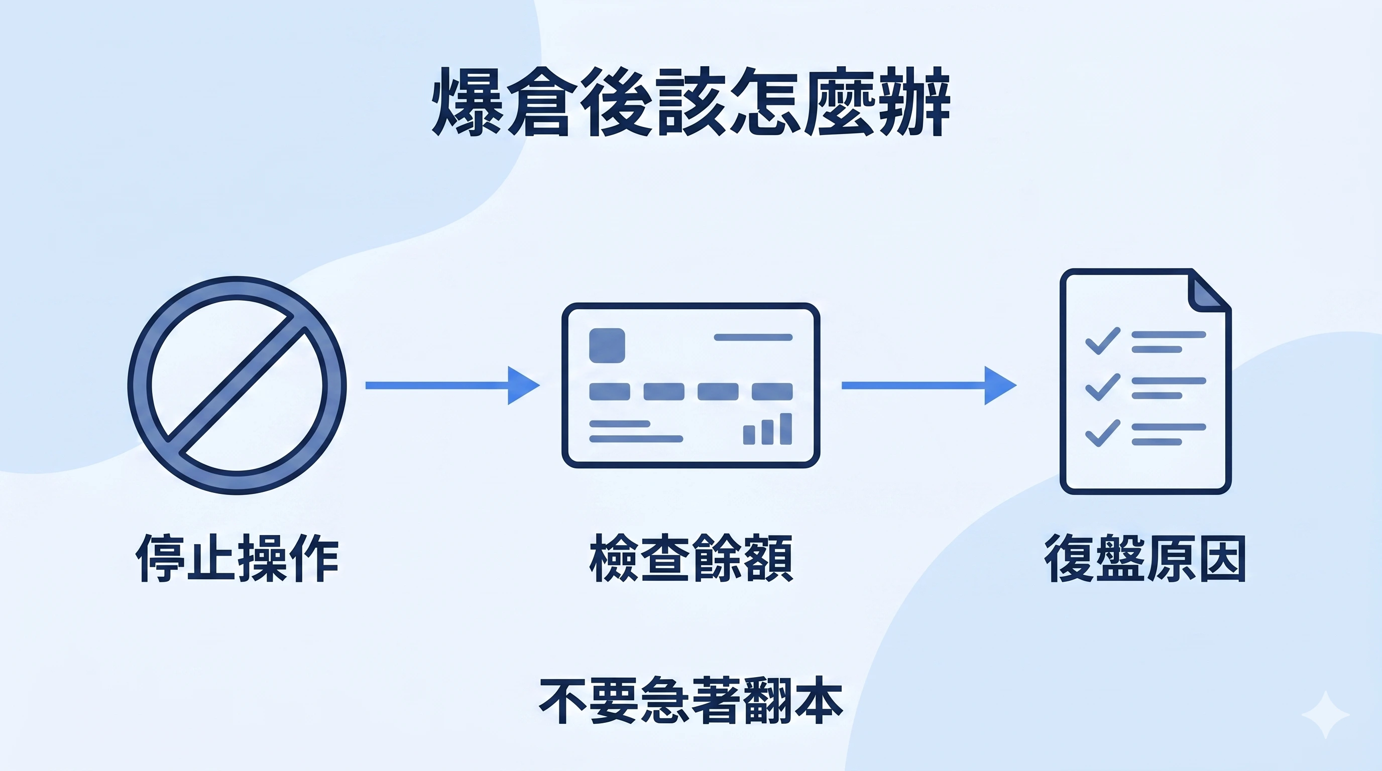 爆倉後處理流程資訊圖，依序說明先停止操作、再檢查餘額、最後復盤原因，並提醒交易者不要急著翻本。
