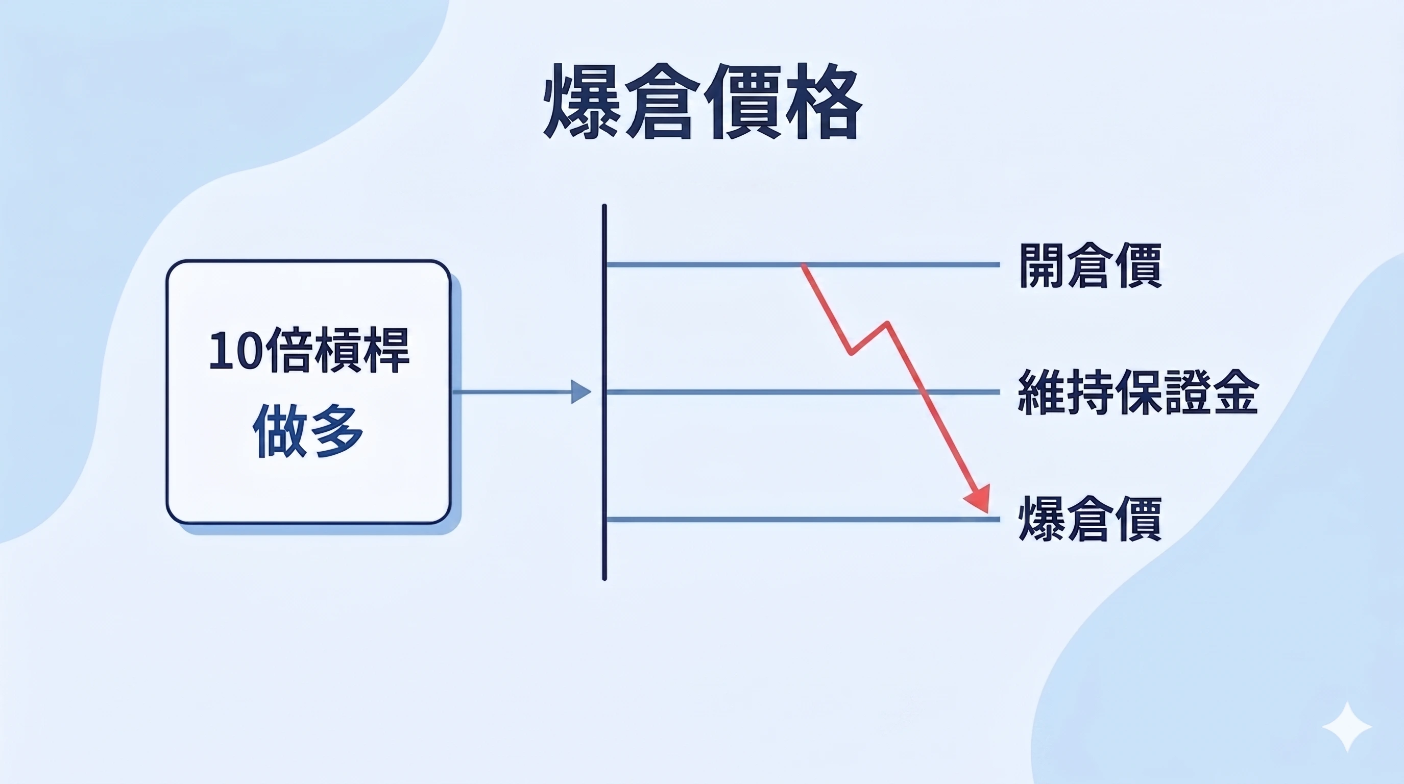 爆倉價格示意圖，顯示 10 倍槓桿做多時，價格從開倉價跌向維持保證金與爆倉價，幫助理解爆倉價與強制平倉門檻。